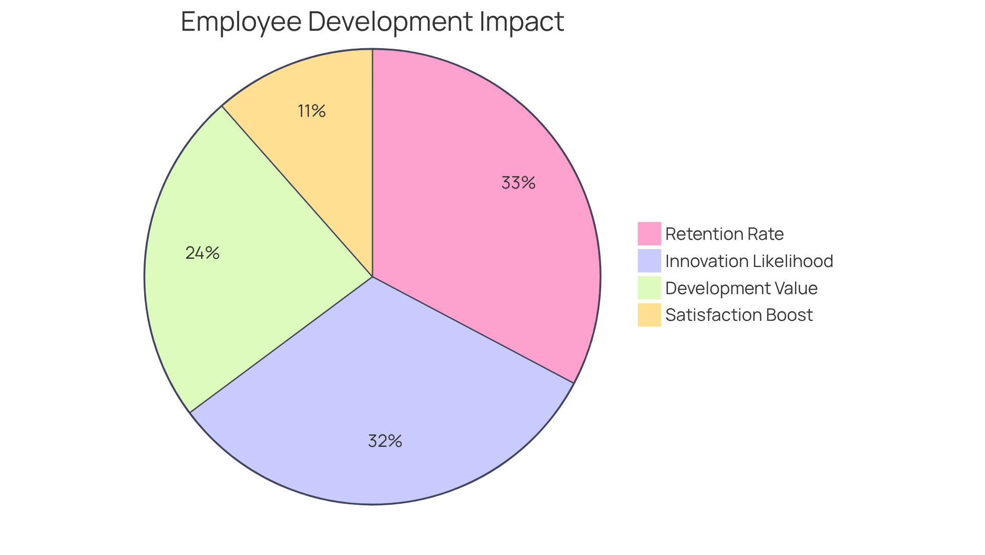 Each slice of the pie illustrates a key statistic related to employee satisfaction and development. The larger the slice, the more significant the impact or value placed on ongoing training by employees.