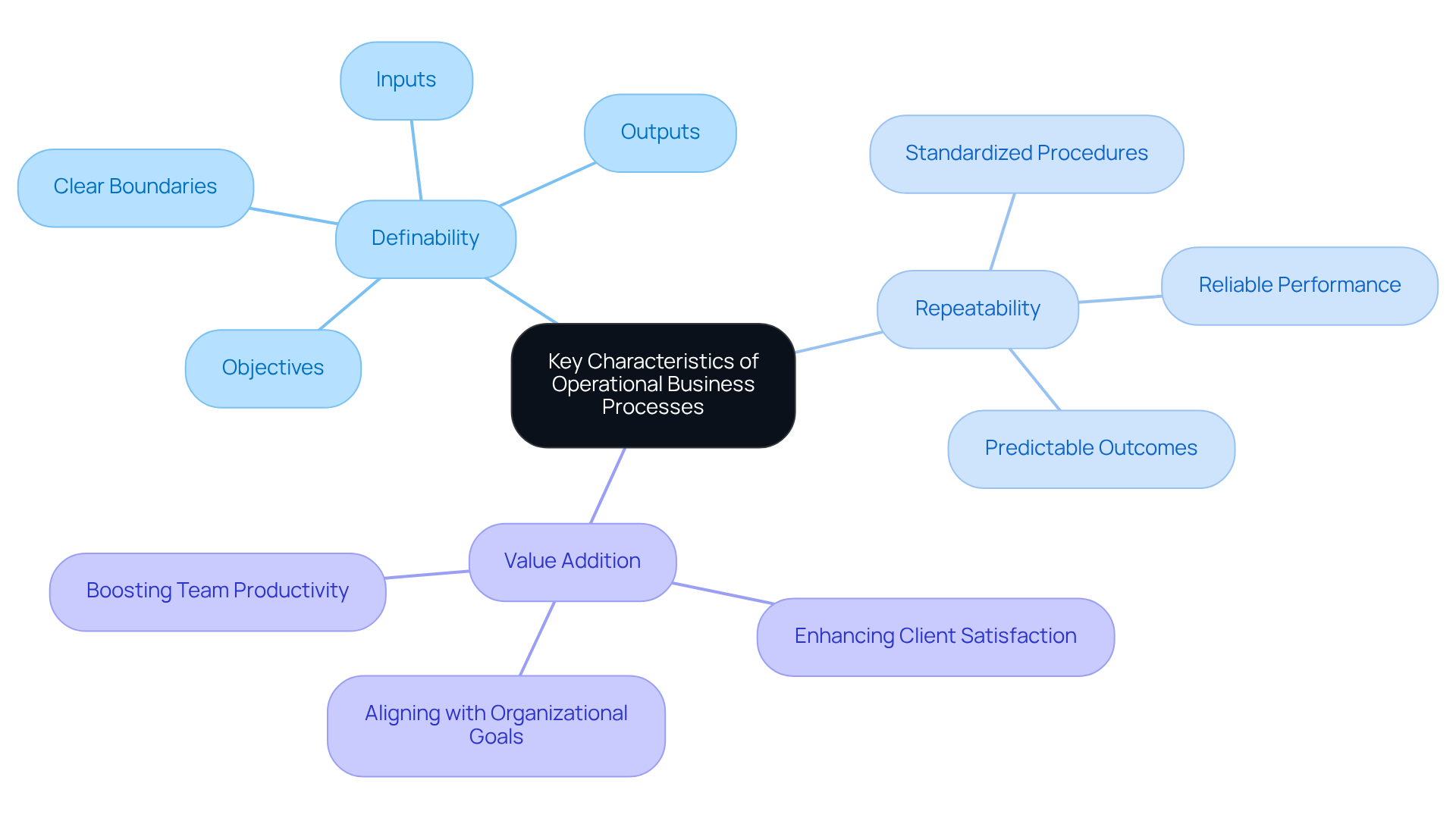The center represents the core idea of operational business processes while the branches show key traits that enhance efficiency. Each color-coded branch illustrates a specific characteristic and its defining points.