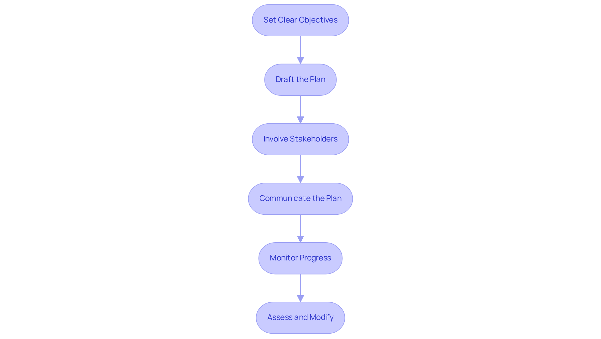 Each box represents a step in the onboarding process. Follow the arrows to see how each step leads to the next, guiding new hires through their orientation journey.