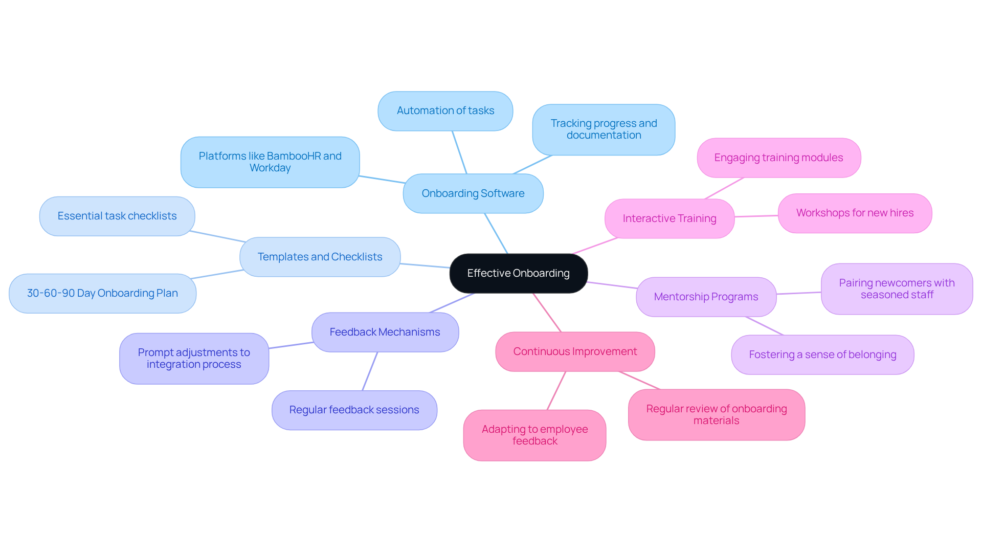 The central node represents the main idea of enhancing onboarding. Each branch leads to a strategy or tool that supports the onboarding process, with sub-branches elaborating on specific aspects or examples.