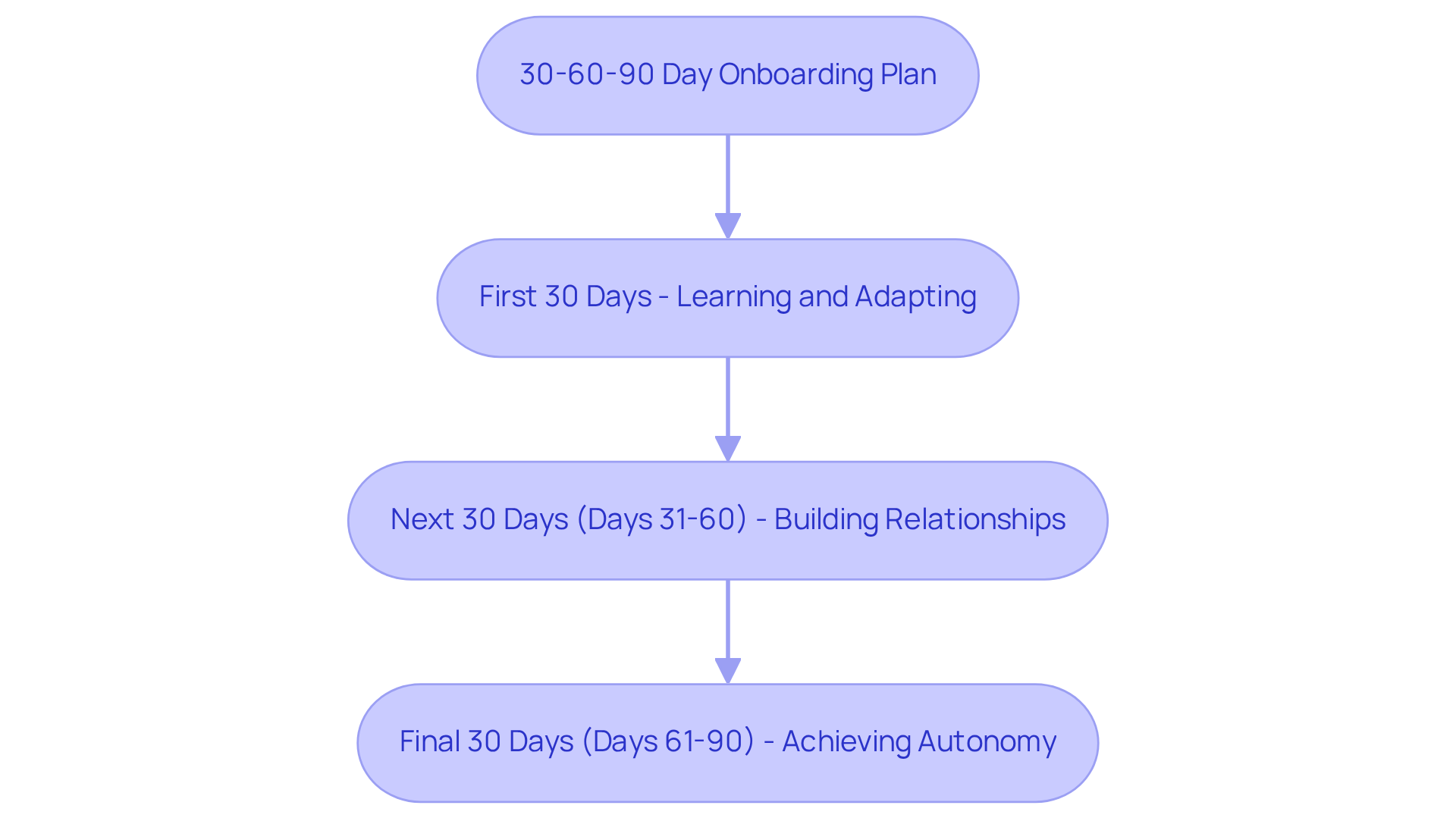 Each box represents a phase of the onboarding journey. The arrows show how new hires progress through the plan, with each phase focusing on different goals.