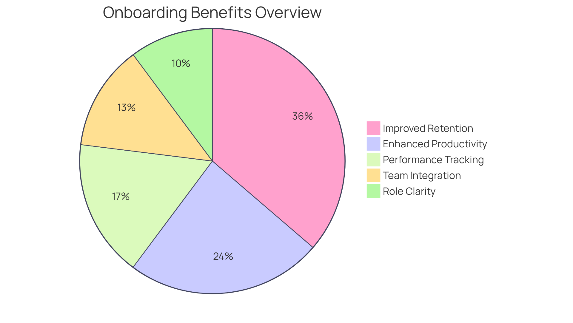 Each slice of the pie shows a benefit of the onboarding plan. A larger slice means a bigger impact — like improved retention, which is crucial for keeping employees happy and engaged!