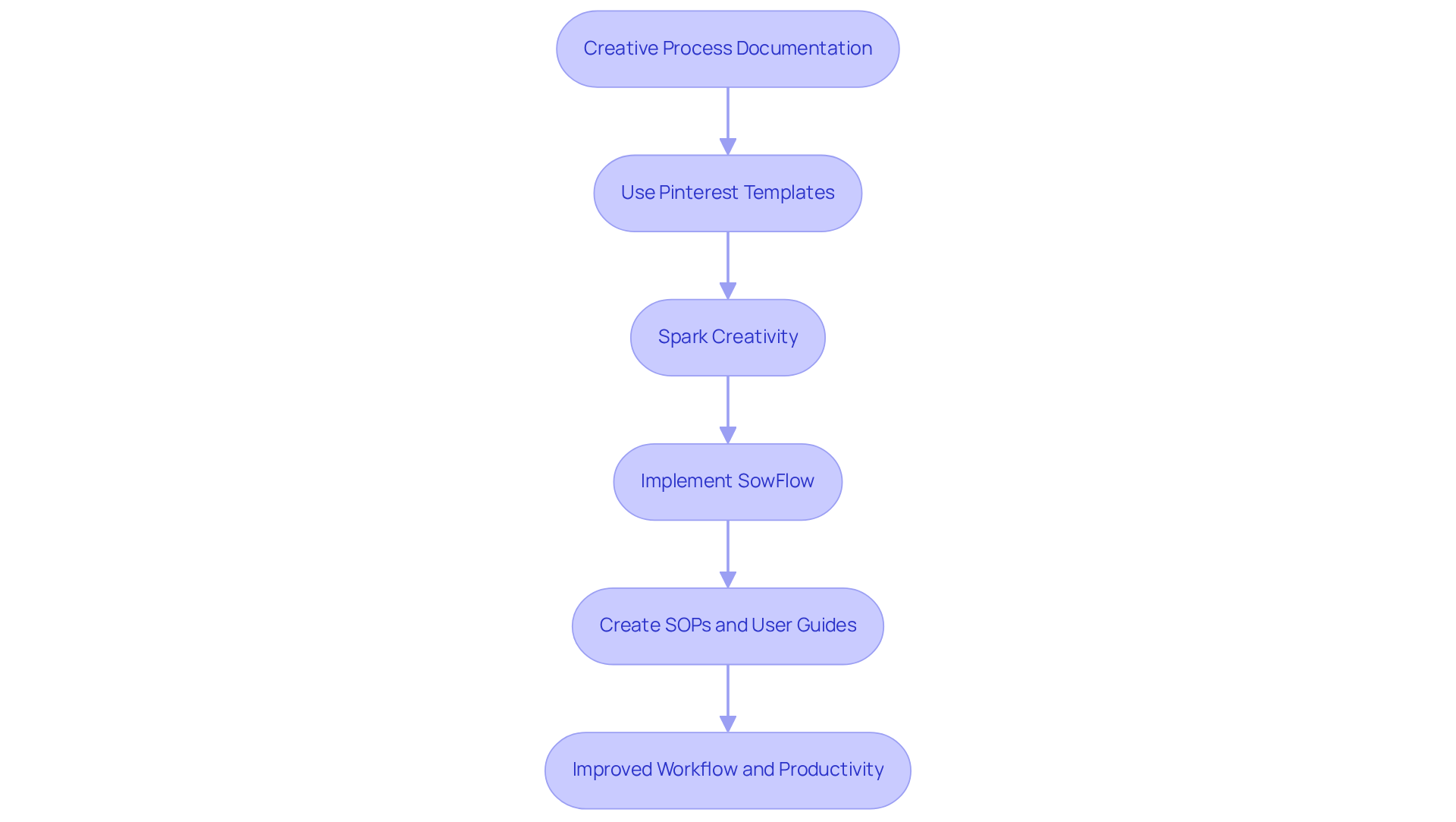 Follow the arrows to see how using Pinterest and SowFlow can streamline your documentation process, making it easier and more creative!