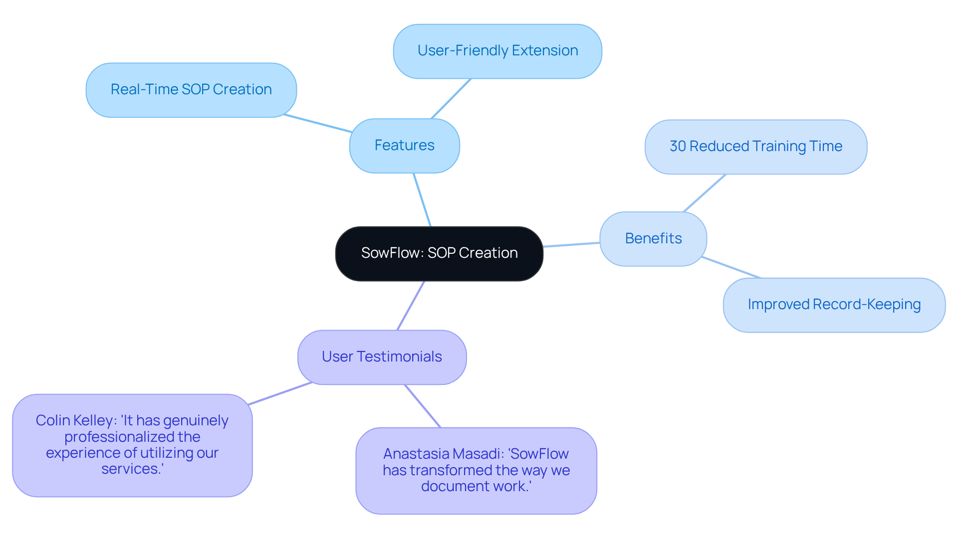 The central node represents SowFlow, while the branches show different aspects like features that help in SOP creation, benefits realized by users, and positive experiences shared by clients. This layout helps you easily navigate through the information.