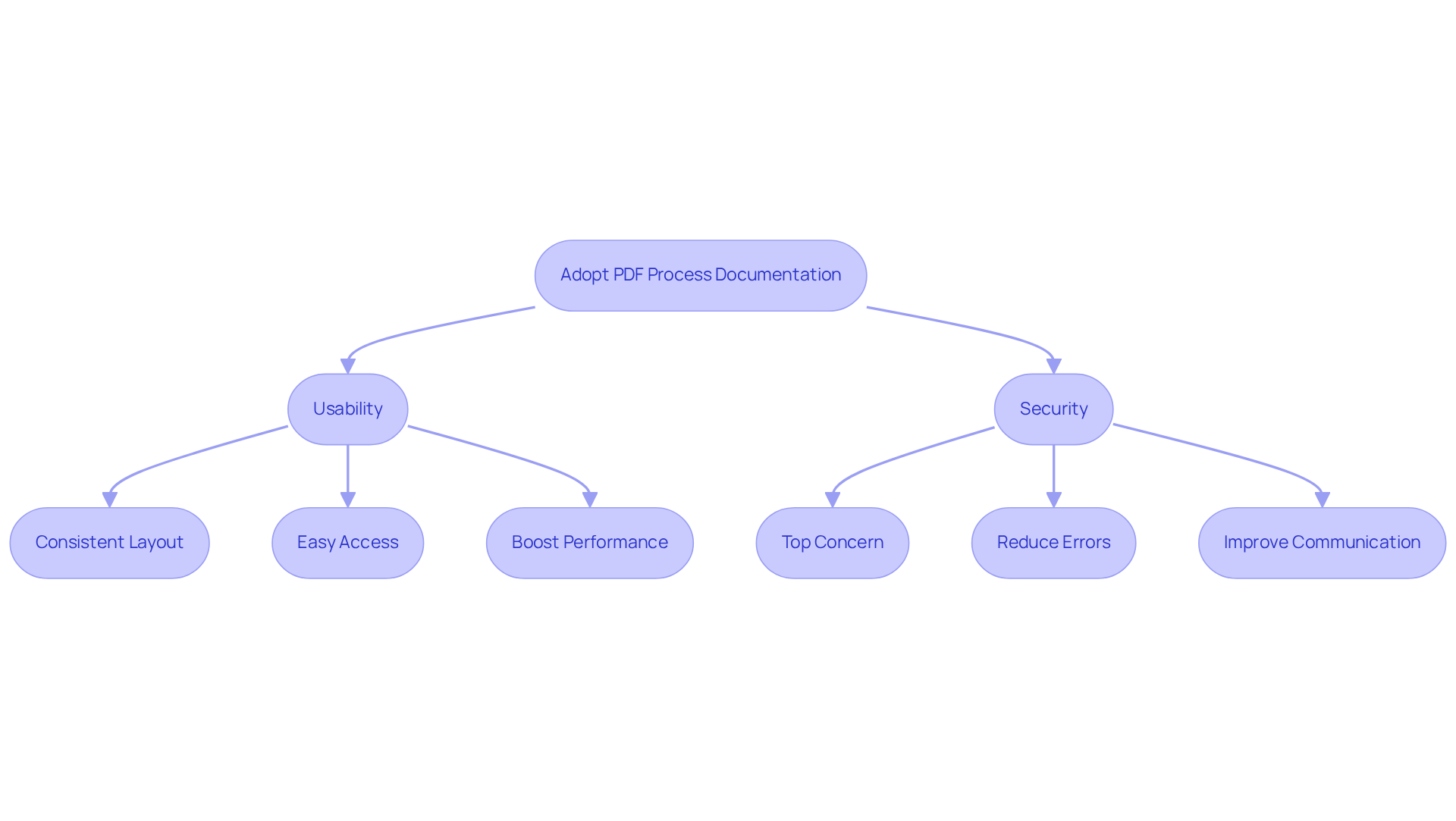 This flowchart shows how using PDFs for documentation can improve usability and security, leading to better documentation practices. Each step highlights a key benefit, making it easy to understand the overall process.