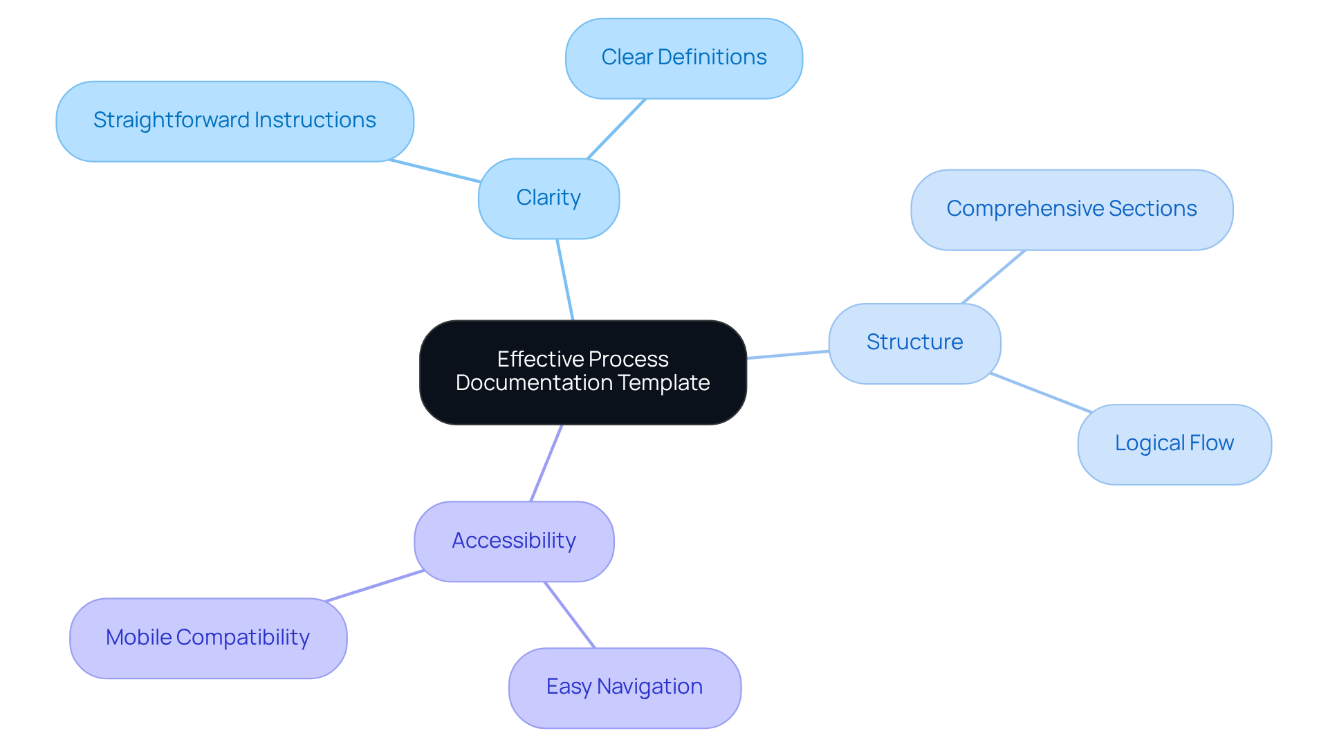 The center shows the main idea of an effective template. Each branch represents a crucial feature, and the sub-branches provide more detail on how those features improve documentation practices.