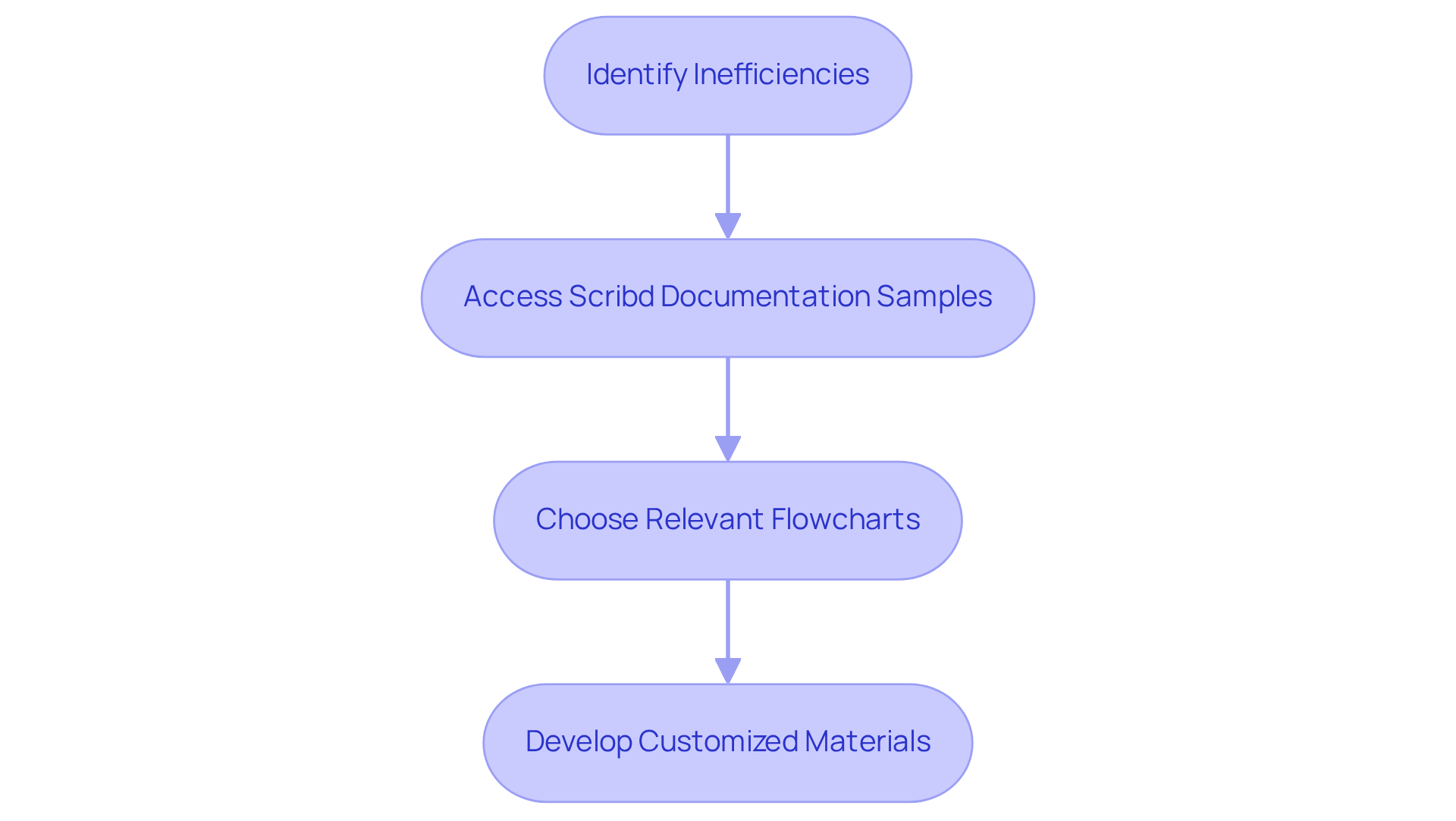 Follow the flow from identifying issues to developing customized documentation. Each box represents a step in improving your operational workflow, guiding you through the process visually.