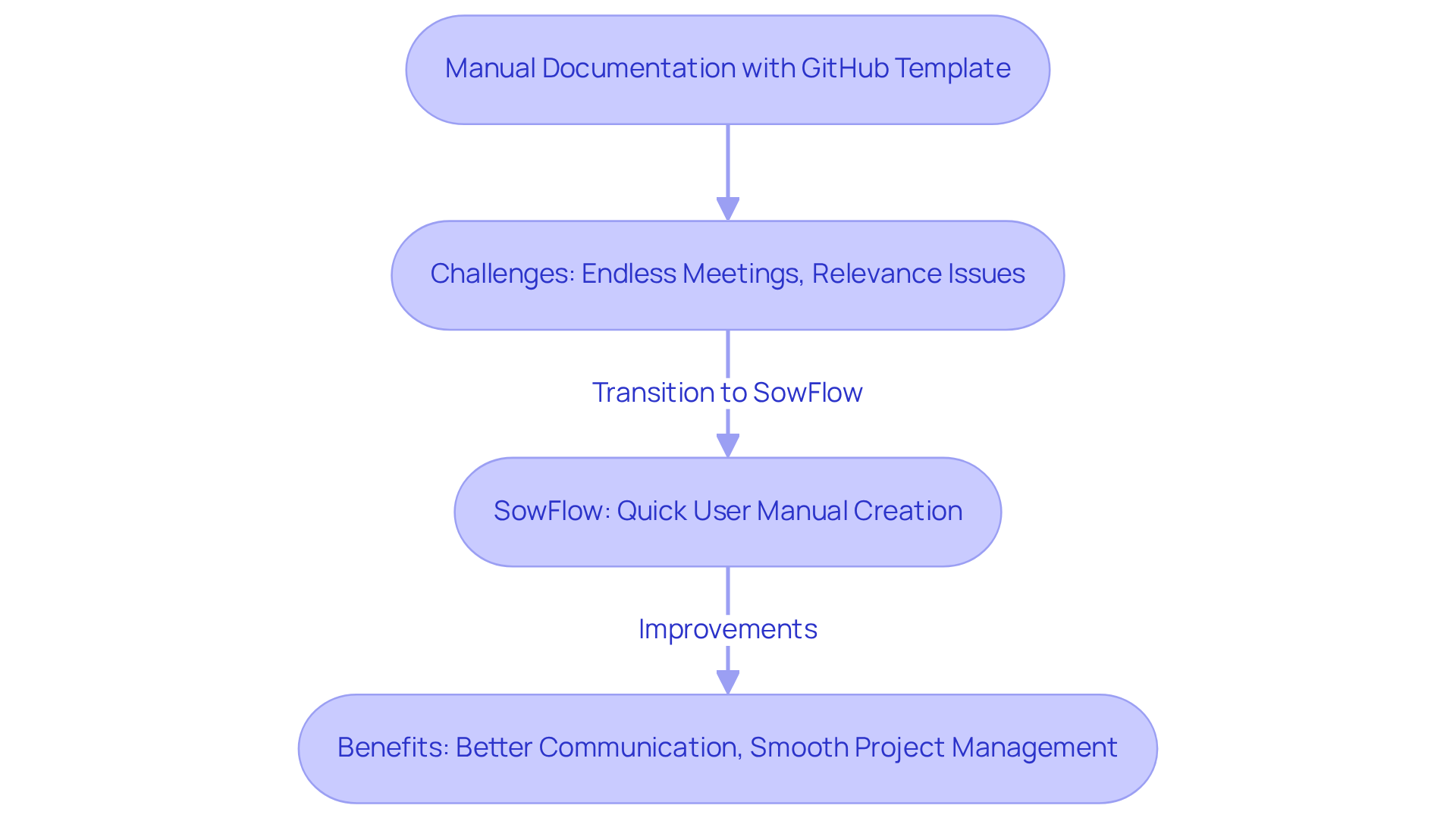 This flowchart shows the journey from using GitHub for documentation to adopting SowFlow. Each step highlights the challenges and improvements along the way, making it easier to follow the transformation.