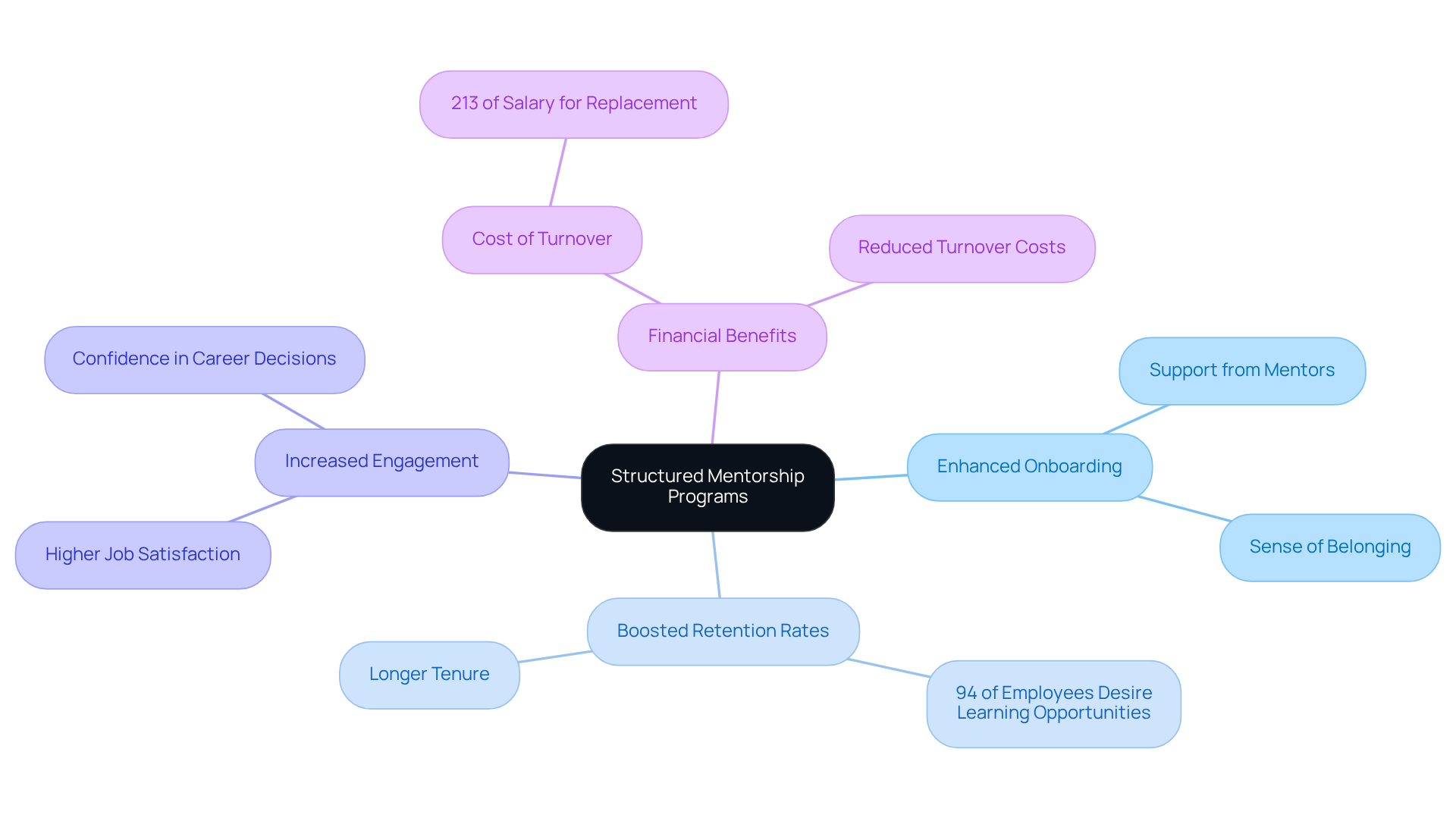 The central idea represents mentorship programs, while branches illustrate the key benefits and concepts associated with them. Each color-coded branch highlights a different aspect, making it easy to see how mentorship positively impacts new hires and the organization.