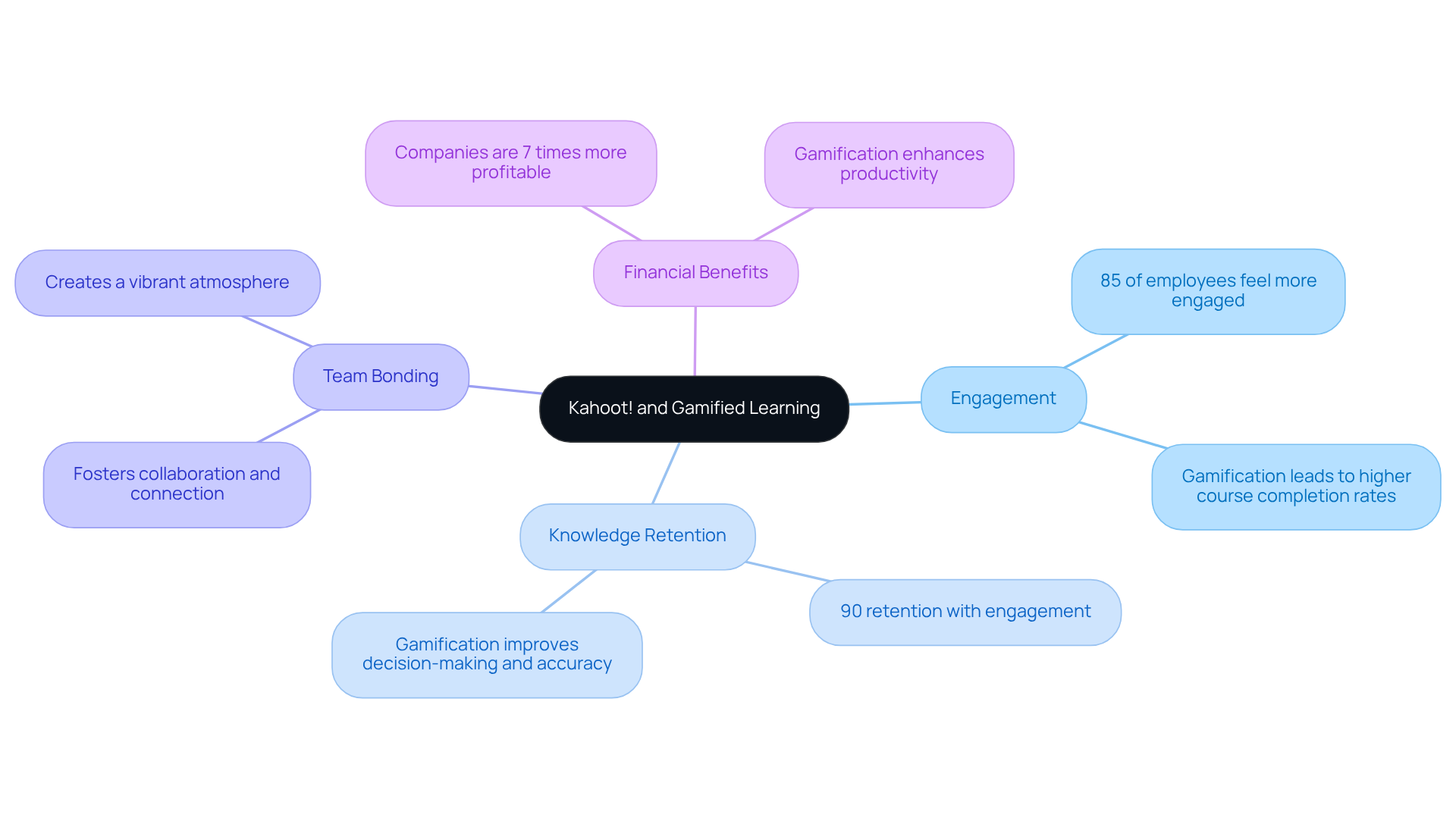 The central node represents Kahoot! and its role in gamified learning. Each branch represents a distinct benefit, and the subpoints provide supporting evidence or statistics that illustrate how these benefits manifest in the onboarding process.