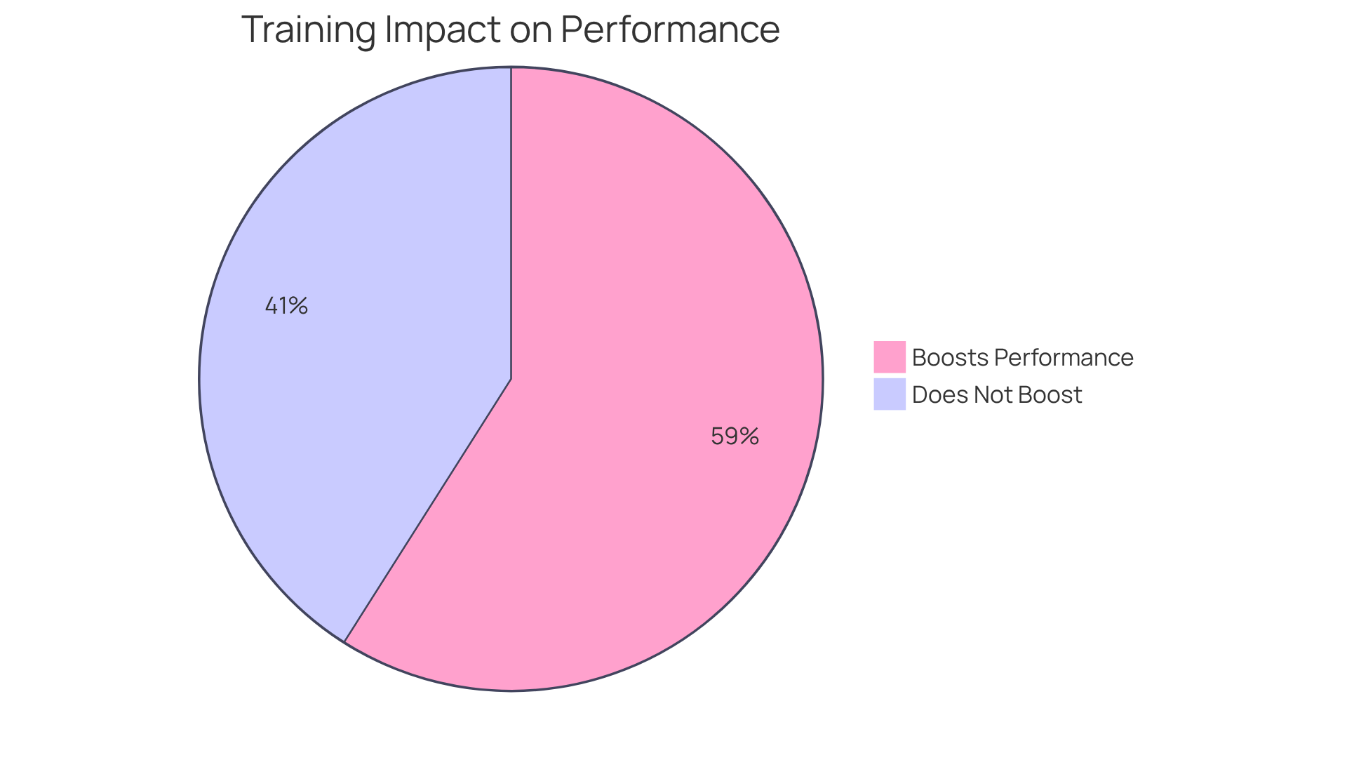 The blue slice shows the percentage of employees who feel training enhances their job performance. The orange slice represents those who do not see the same benefit. The callout emphasizes the significant revenue increase linked to effective training.