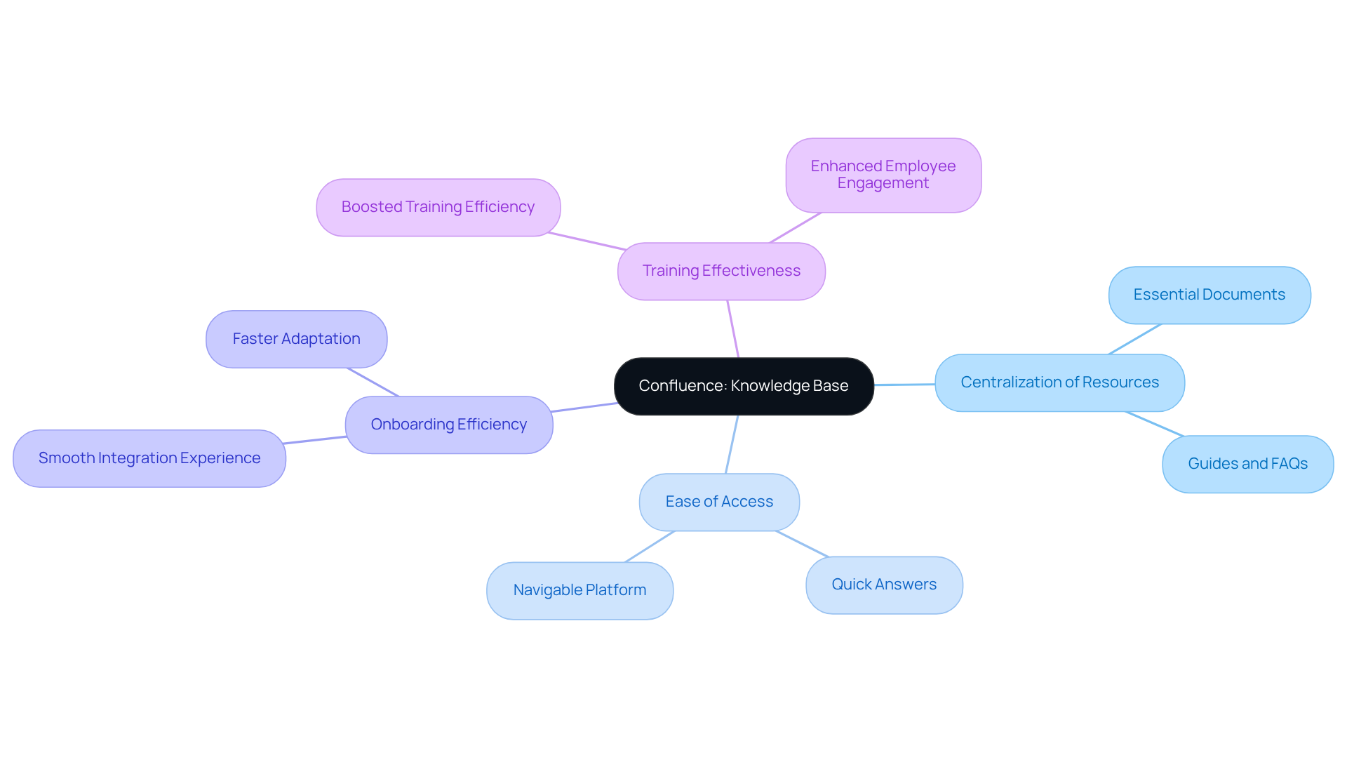 The center node shows the main idea of using Confluence for training, and the branches illustrate various benefits and functions. Each branch can be explored to understand how Confluence enhances the training experience.