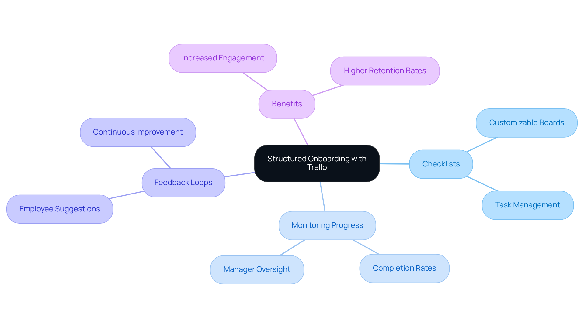 This mindmap starts at the center with the overall onboarding strategy using Trello. Each branch represents a key component of the process, showing how they relate to each other and contribute to a smoother onboarding experience.