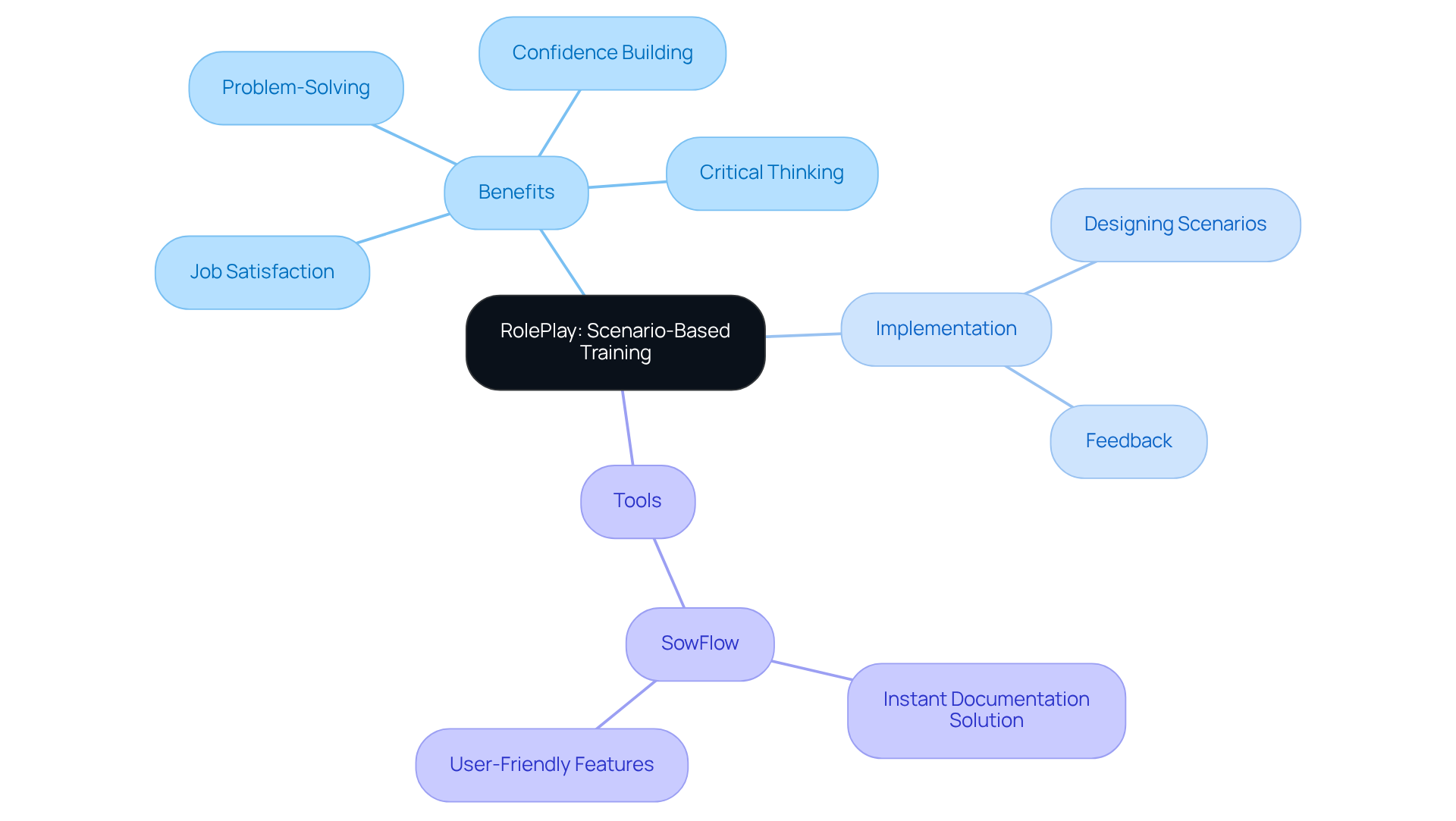 The center shows the main training method, and each branch reveals the benefits and strategies involved, helping you visualize how RolePlay can enhance training.