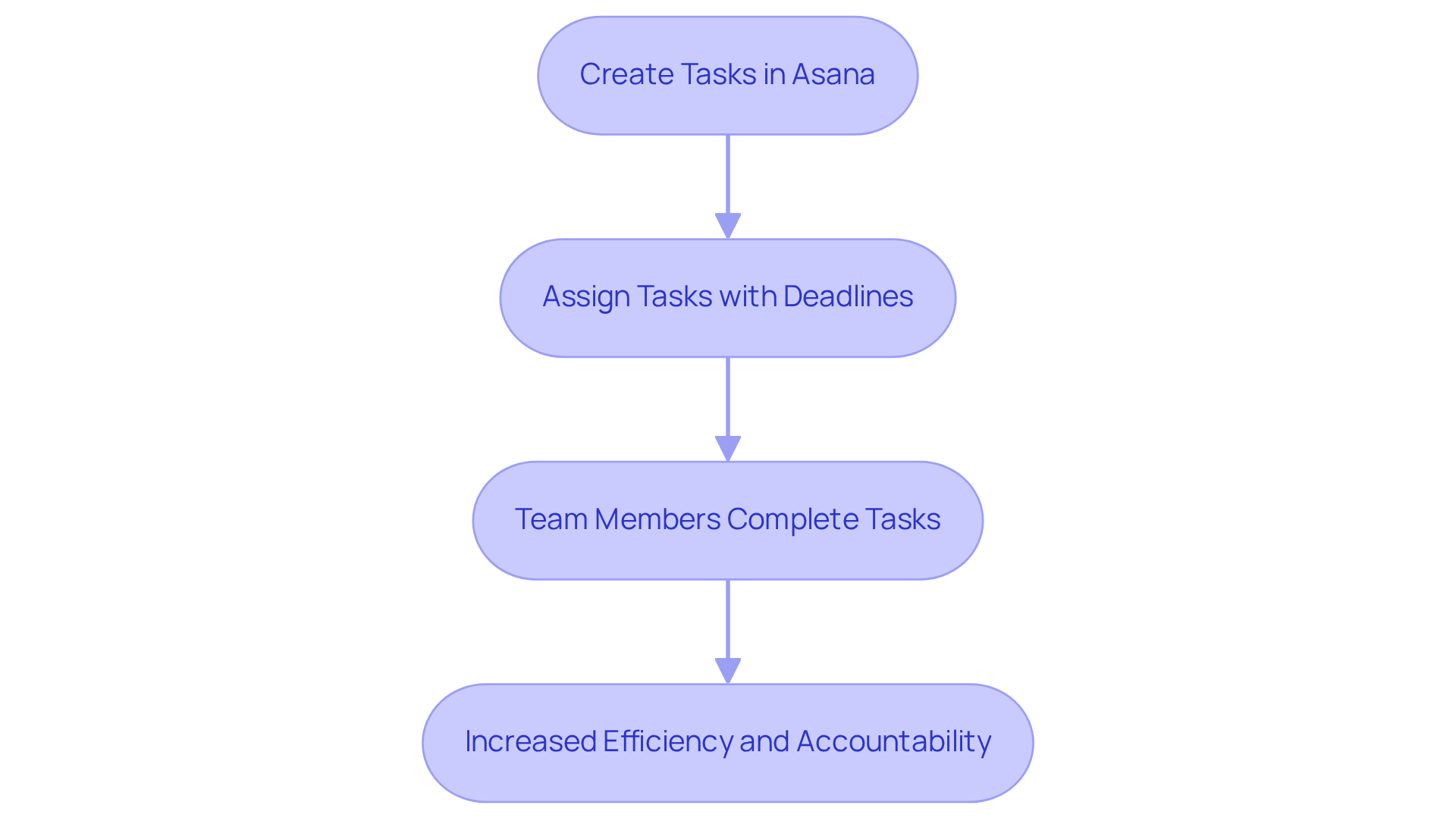 Each box represents a step in using Asana for project management — follow the arrows to see how tasks lead to better accountability and team efficiency.