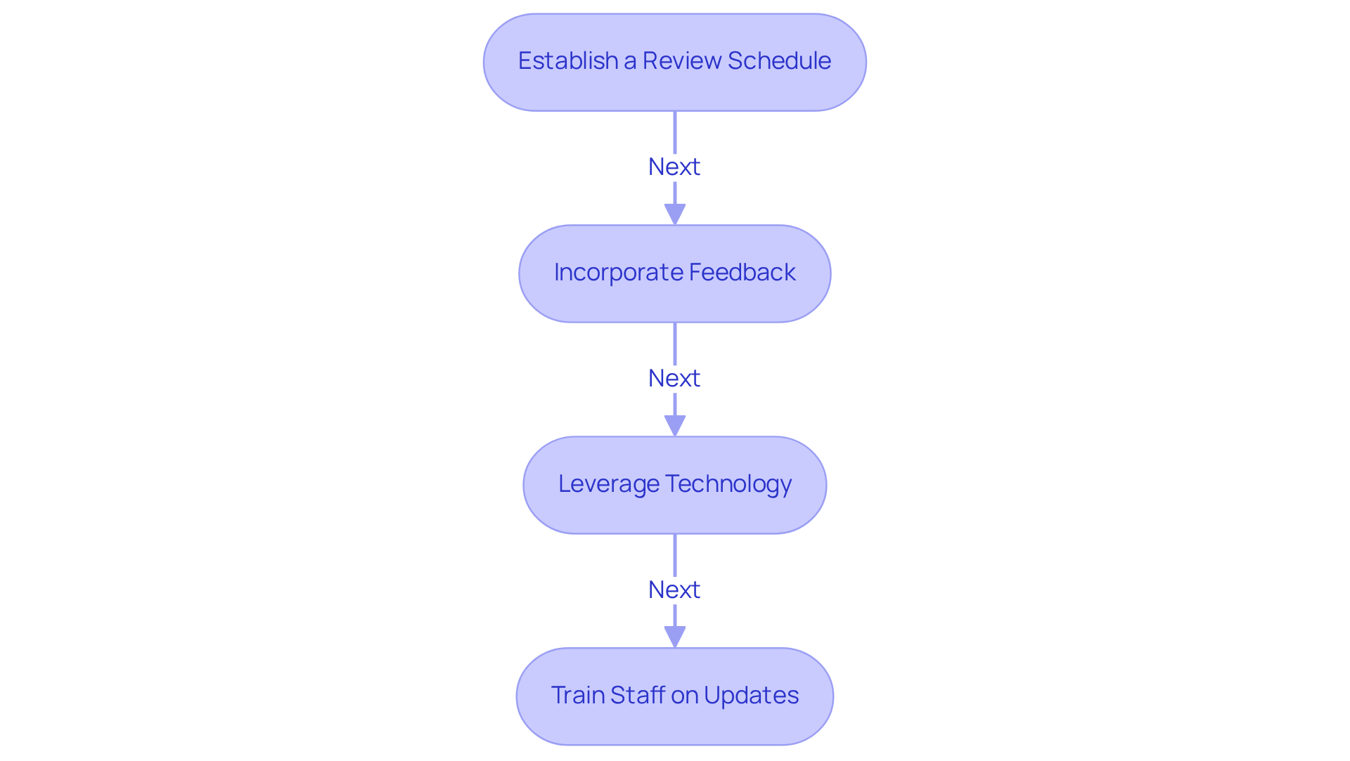 Each box represents a key strategy to keep your SOPs effective. Follow the arrows to understand the recommended order and how each step contributes to the overall process of maintaining relevance. Each box represents a key strategy to keep your SOPs effective. Follow the arrows to understand the recommended order and how each step contributes to the overall process of maintaining relevance.