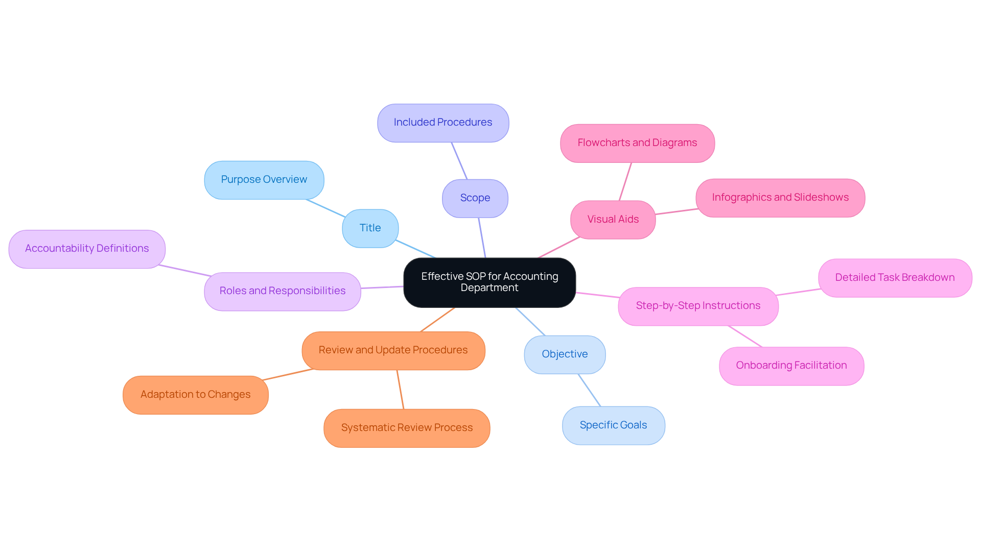 Start at the center with the main idea of an effective SOP, then follow the branches to explore each essential component and its importance. Each branch represents a critical part of the SOP, helping you understand how they all work together. Start at the center with the main idea of an effective SOP, then follow the branches to explore each essential component and its importance. Each branch represents a critical part of the SOP, helping you understand how they all work together.