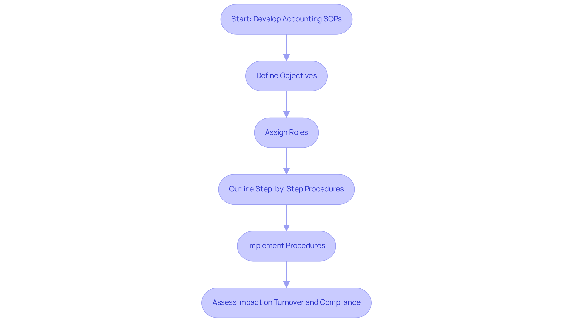 Each box represents a crucial step in the SOP development process; following the arrows shows how these steps connect to enhance efficiency and reduce risks in accounting. Each box represents a crucial step in the SOP development process; following the arrows shows how these steps connect to enhance efficiency and reduce risks in accounting.
