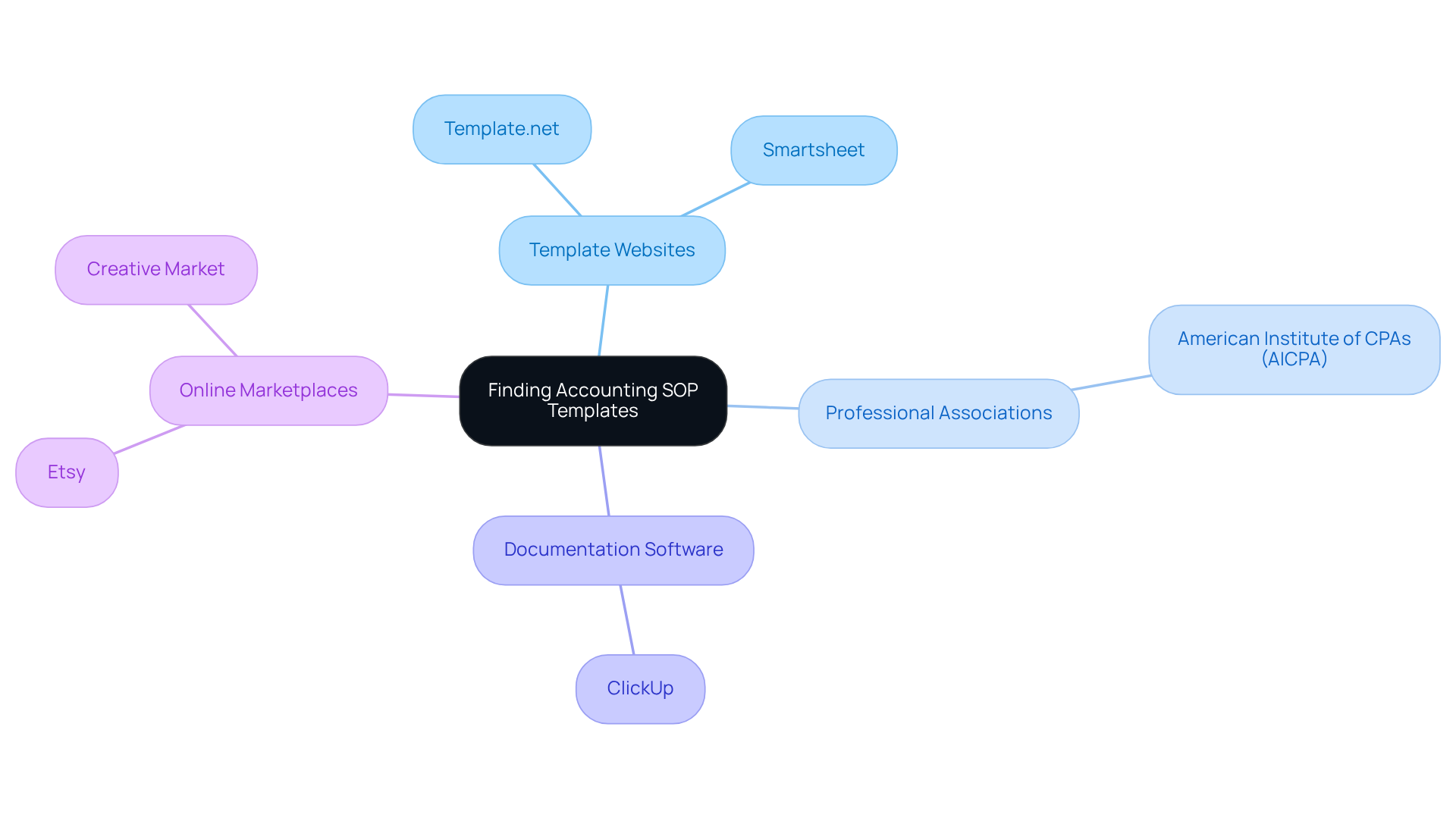 At the center, you’ll find the main goal of locating accounting SOP templates. Each branch represents a different resource category. Dive deeper into each category to discover specific tools and websites that can assist in your documentation needs. At the center, you’ll find the main goal of locating accounting SOP templates. Each branch represents a different resource category. Dive deeper into each category to discover specific tools and websites that can assist in your documentation needs.