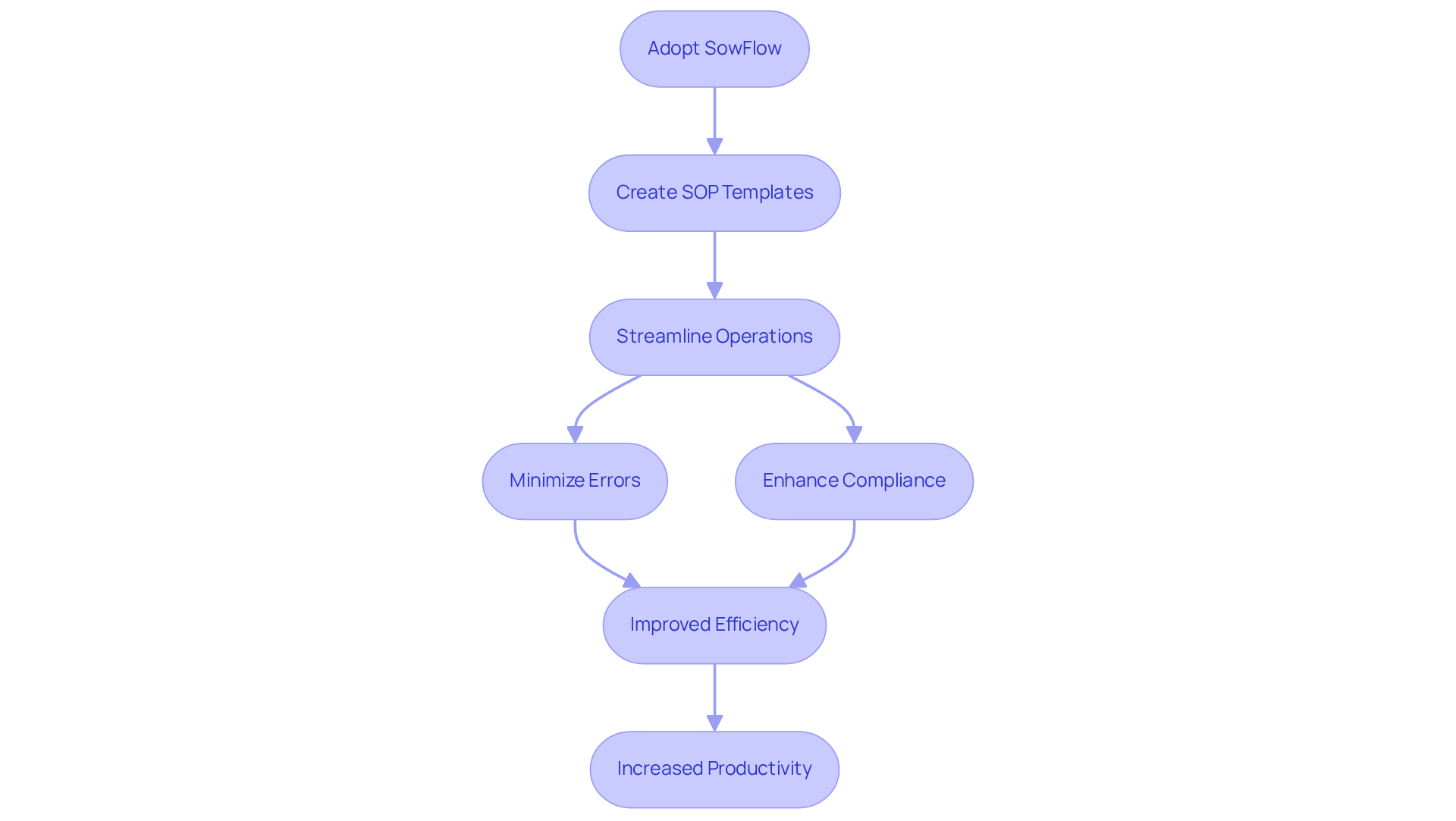 Each box represents a critical step in the process of adopting SowFlow and its impact on accounting efficiency — follow the arrows to see how each benefit builds on the previous one. Each box represents a critical step in the process of adopting SowFlow and its impact on accounting efficiency — follow the arrows to see how each benefit builds on the previous one.