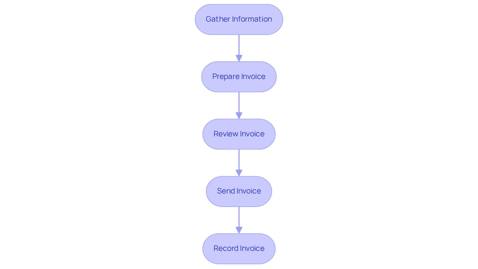 This flowchart illustrates the steps involved in the invoicing process — start at the top and follow the arrows down to see how each action connects to the next. This flowchart illustrates the steps involved in the invoicing process — start at the top and follow the arrows down to see how each action connects to the next.