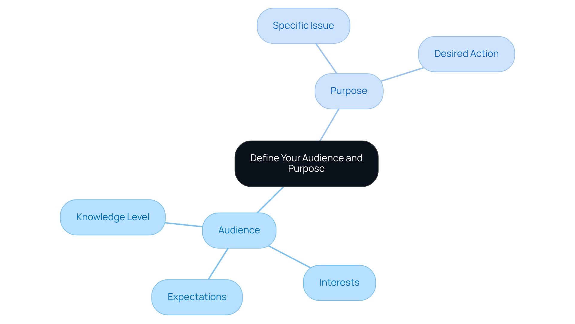The central node represents the main theme. Follow the branches to see how audience characteristics and the purpose of the guide are broken down into specific considerations.