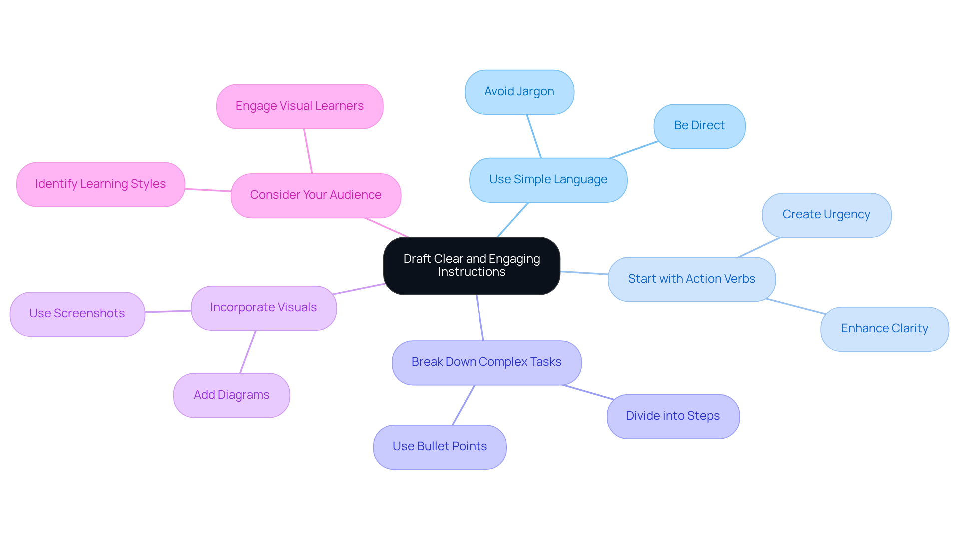 Begin at the center with the main topic, then explore each strategy through branches. Each color-coded branch represents a different method, with sub-points providing further detail on how to implement that strategy.