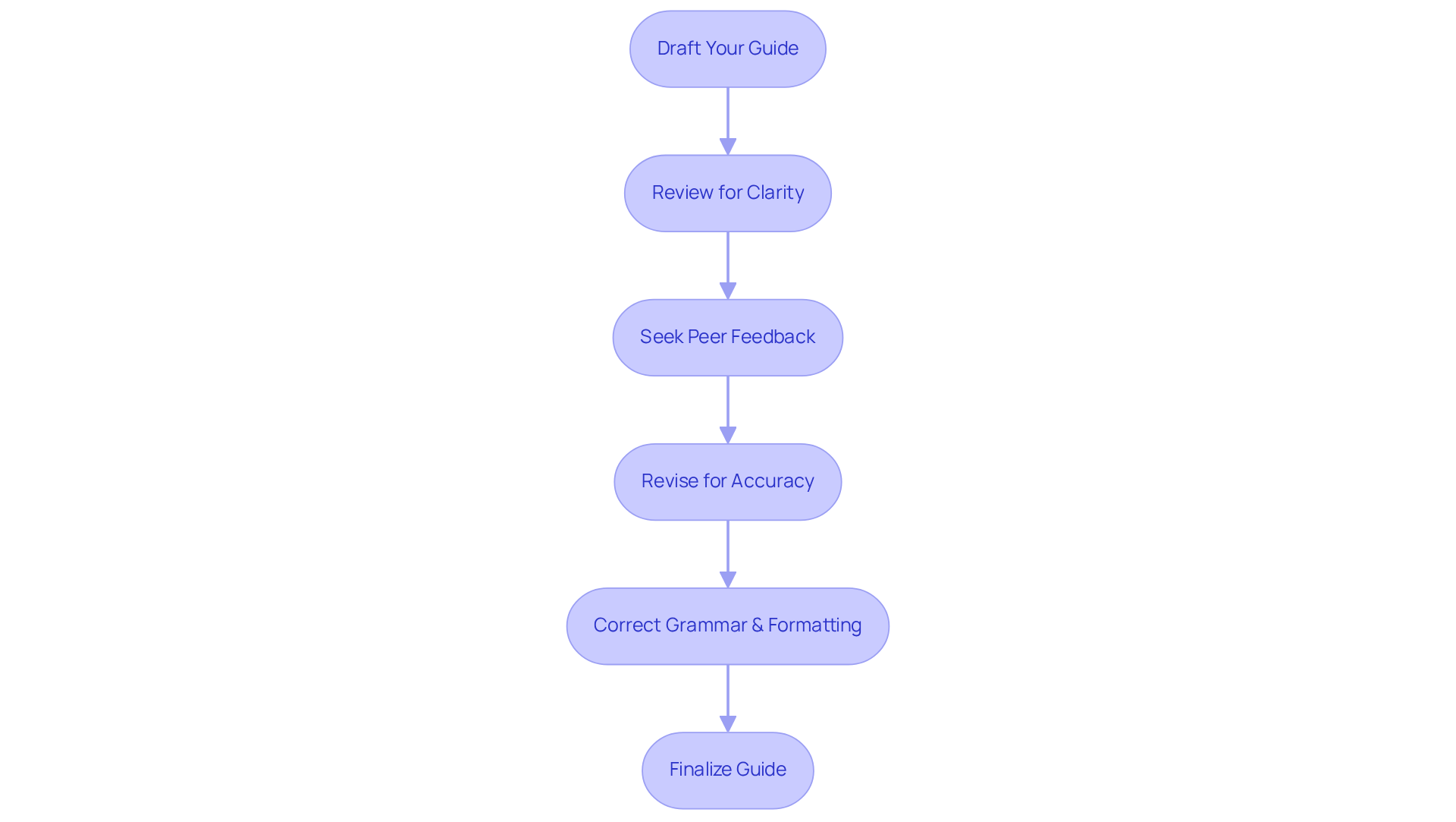 Each box represents a crucial step in improving your guide. Follow the arrows to see how each action leads to a clearer and more accurate final product.