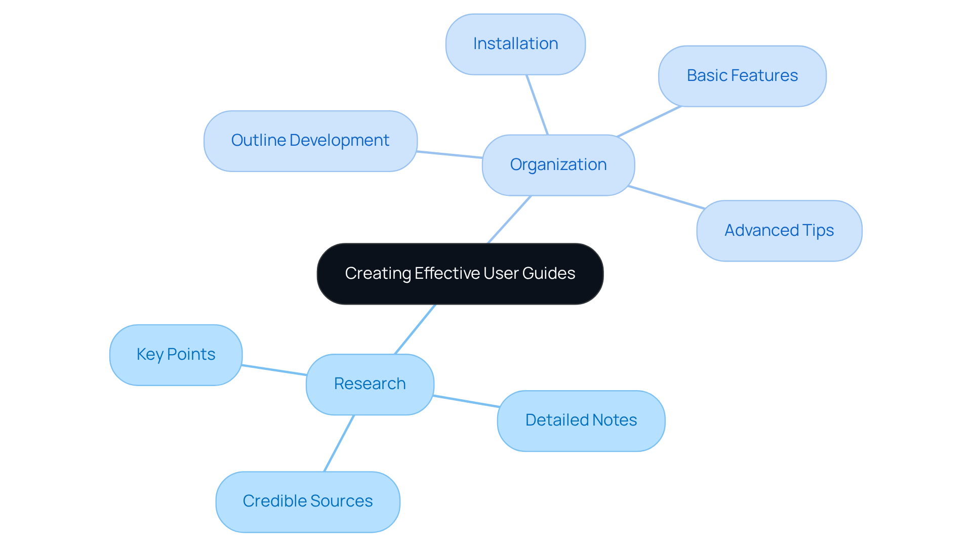 Begin at the center with the main concept of creating user guides, then explore branches that cover how to research effectively and organize your content. Each branch leads to specific tips and sections that enhance the overall guide-making process.