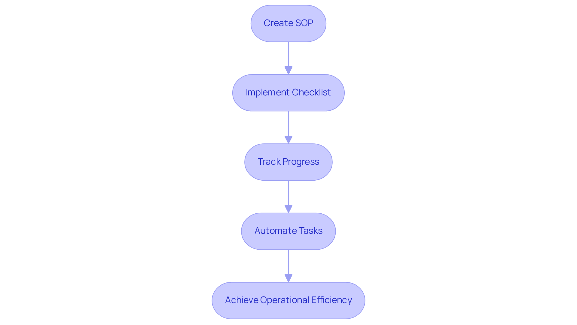 This flowchart shows the steps involved in using Process Street for workflow automation. Each step is crucial for minimizing errors and enhancing productivity — follow the arrows to see how they connect and build on each other.