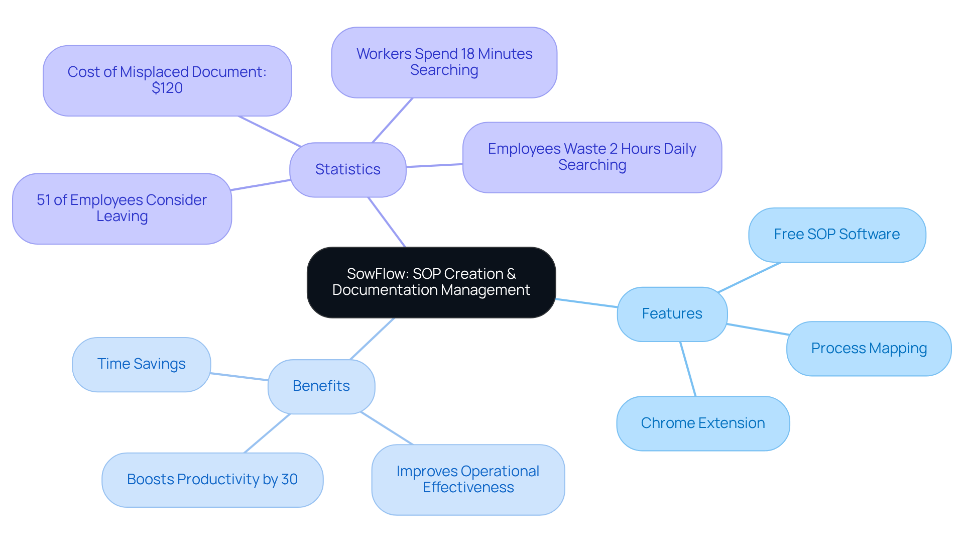 The central node represents SowFlow's capabilities. Each branch highlights a different aspect: features show what SowFlow offers, benefits explain the positive impacts, and statistics provide supporting data about the importance of good documentation.