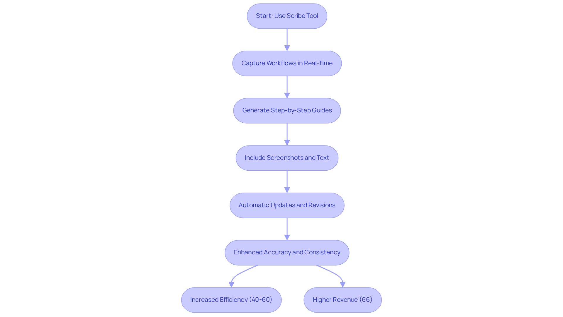 Follow the flow from using the Scribe tool to see how each step contributes to better documentation and improved business outcomes. The colors indicate steps in the process and the benefits gained.