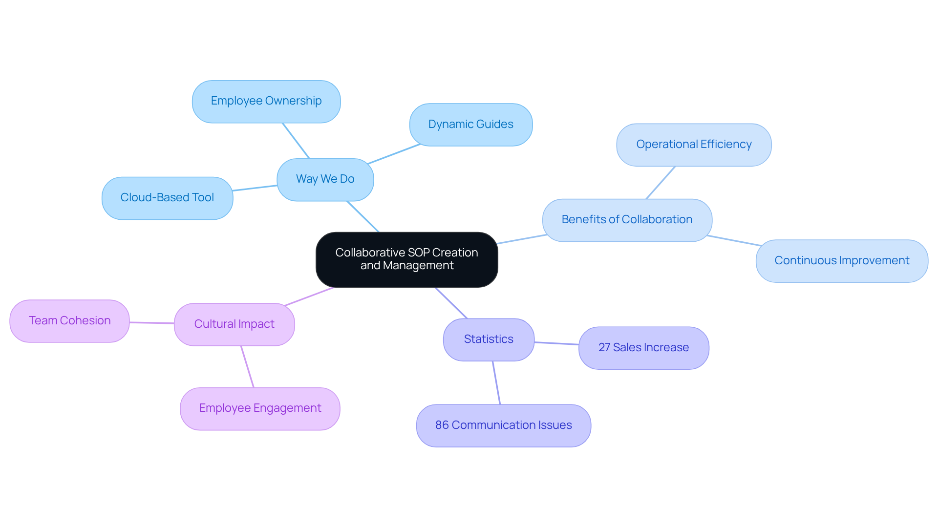 This mindmap shows how collaborative SOP management works and its benefits. Each branch highlights different aspects, from the platform features to the positive outcomes that collaboration can achieve.