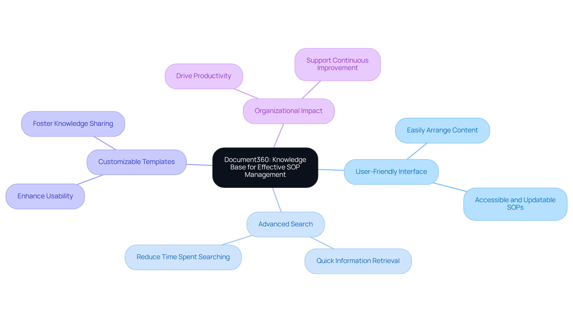 Start in the center with Document360, then follow the branches to explore its key features and how they contribute to effective SOP management and overall organizational efficiency.