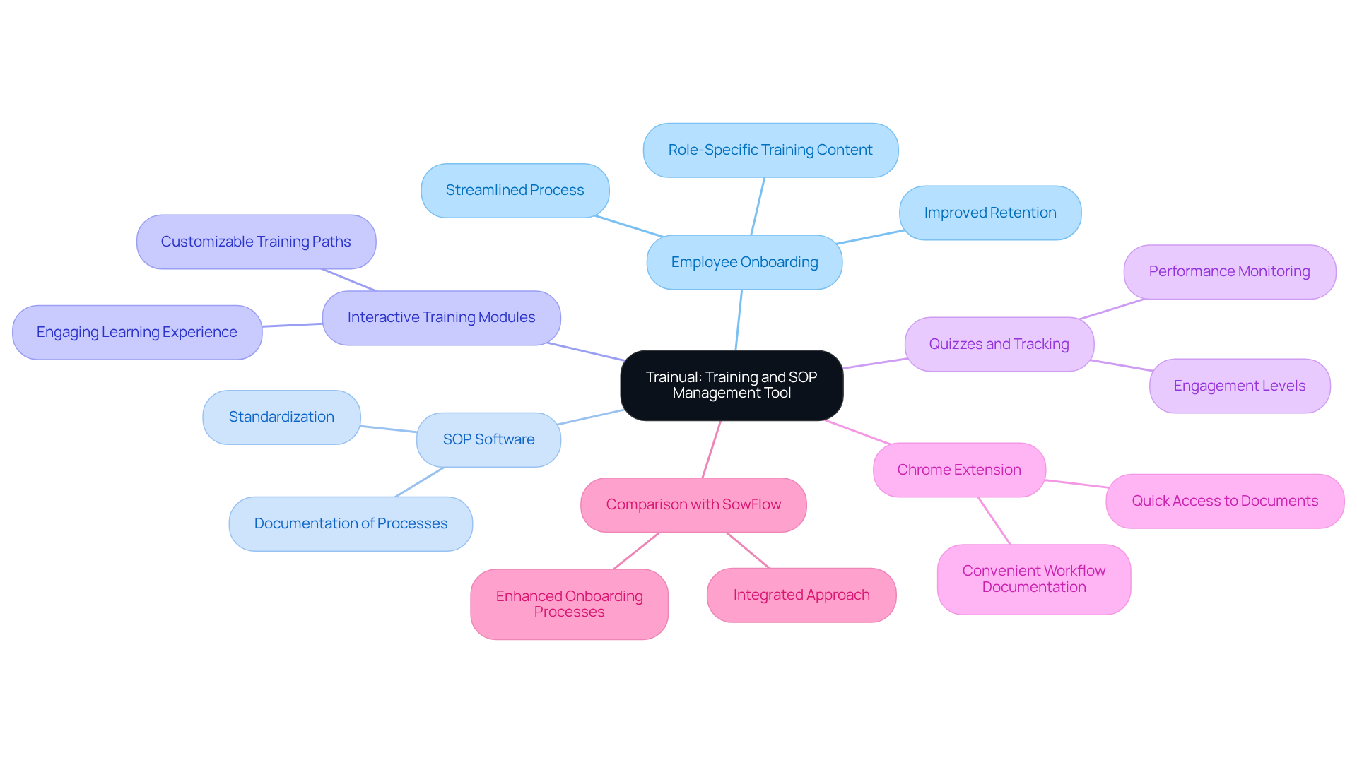 This mindmap centers around Trainual and details its key features and benefits. Each branch represents a different aspect of the tool, and the comparison with SowFlow shows alternative options available for onboarding.