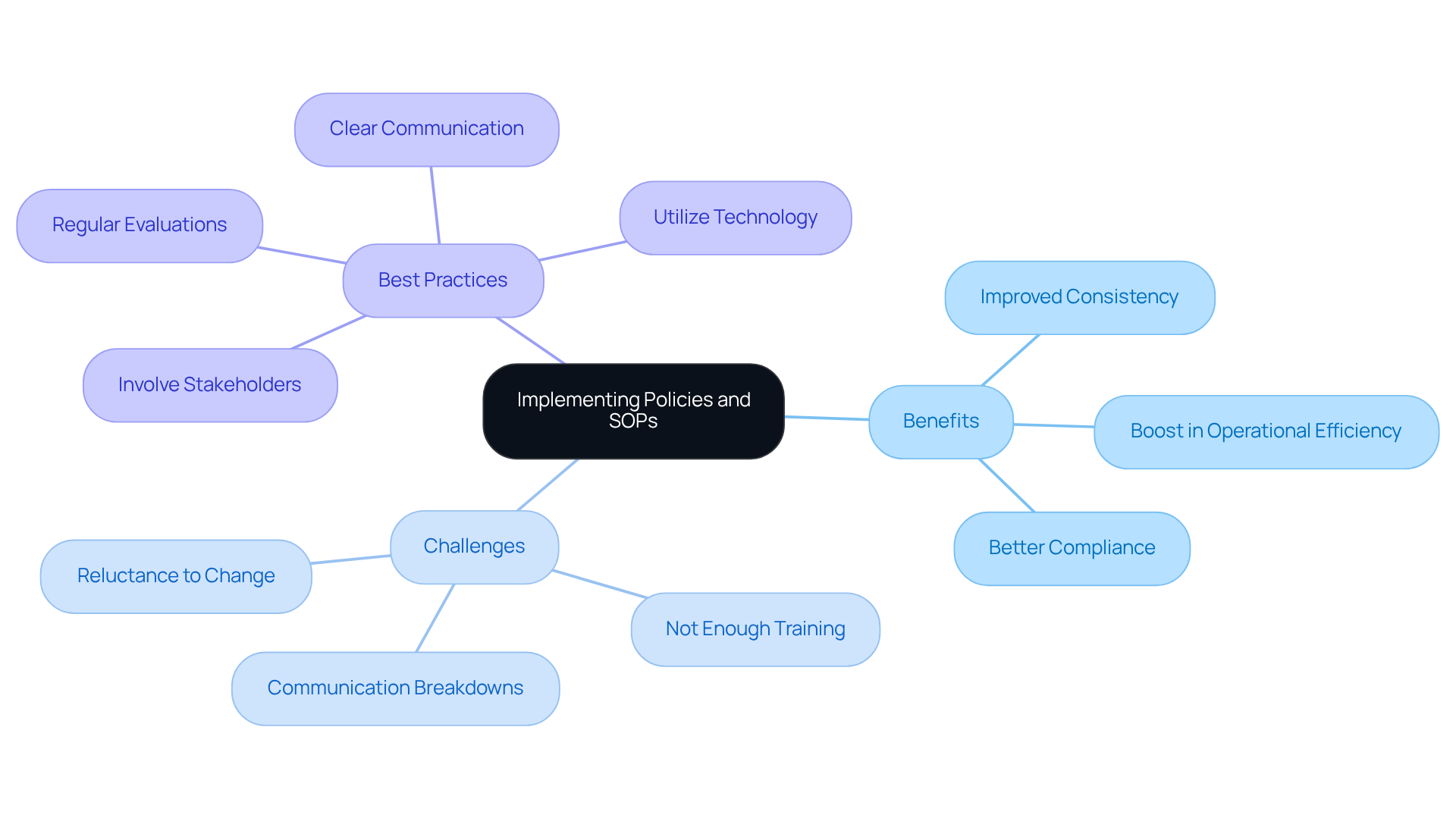 The central idea shows the theme of implementing policies and SOPs. Each branch represents a different aspect: benefits, challenges, or best practices. You can follow the branches to see how each point relates to the overall theme. The central idea shows the theme of implementing policies and SOPs. Each branch represents a different aspect: benefits, challenges, or best practices. You can follow the branches to see how each point relates to the overall theme.