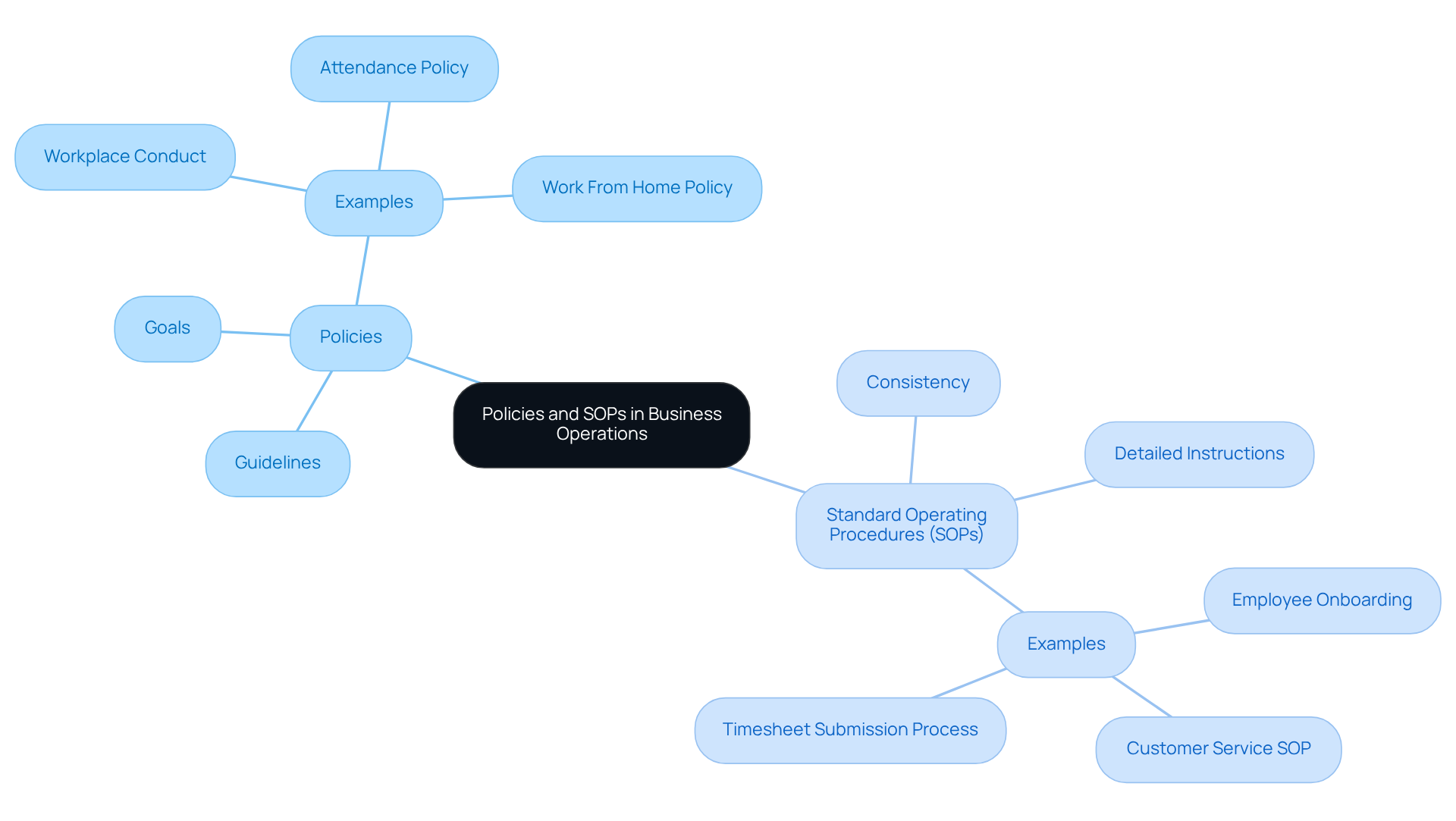 The central node represents the main topic, while branches show different aspects of Policies and SOPs. Each sub-branch provides more detail about how these concepts function in a business setting. The central node represents the main topic, while branches show different aspects of Policies and SOPs. Each sub-branch provides more detail about how these concepts function in a business setting.