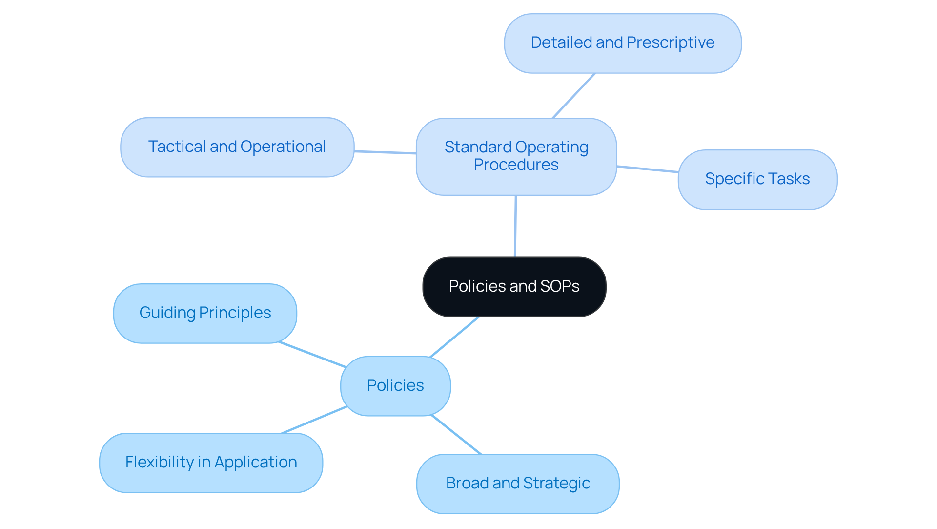 The central node represents the overall topic. The branches show the key differences between policies and SOPs: Policies guide broad strategies, while SOPs lay out specific steps. Each sub-branch gives more detail on these concepts, making it easy to understand their roles in business operations. The central node represents the overall topic. The branches show the key differences between policies and SOPs: Policies guide broad strategies, while SOPs lay out specific steps. Each sub-branch gives more detail on these concepts, making it easy to understand their roles in business operations.
