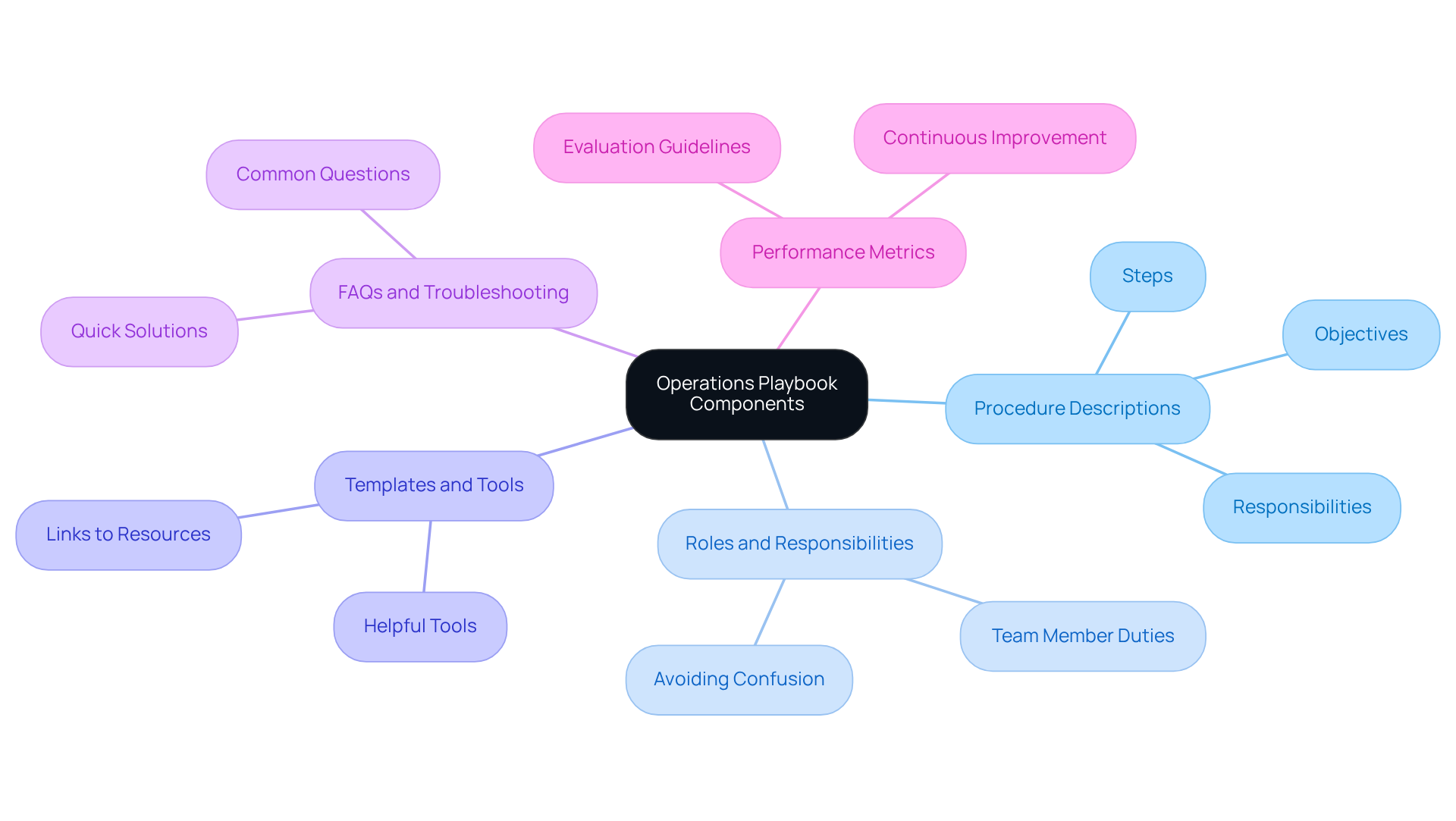 The center of the mindmap highlights the operations playbook, while each branch represents a crucial component. The sub-branches provide further details, ensuring that the structure is clear and easy to follow.
