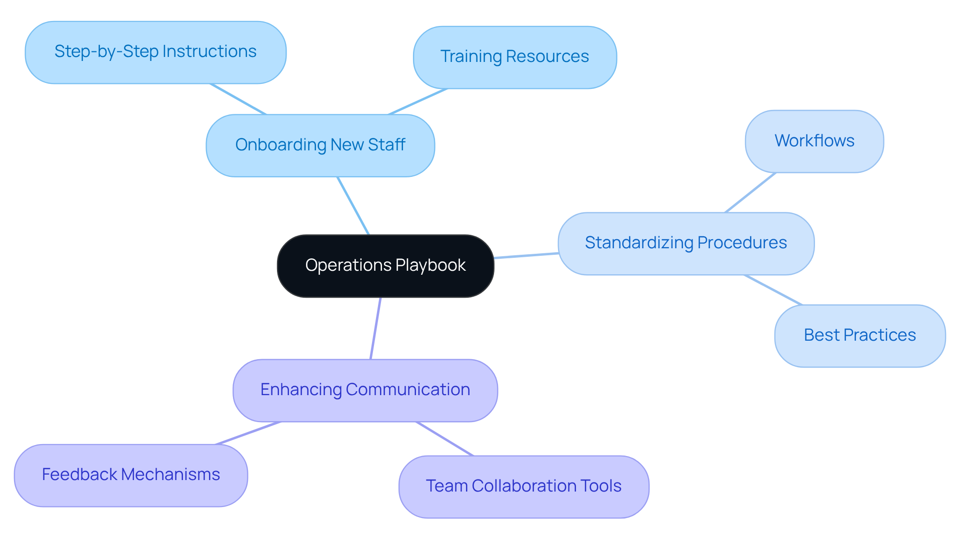 Explore the central idea of the operations playbook and see how its various purposes and scopes are interconnected. Each branch represents a different focus area, with sub-branches detailing specific elements to consider.