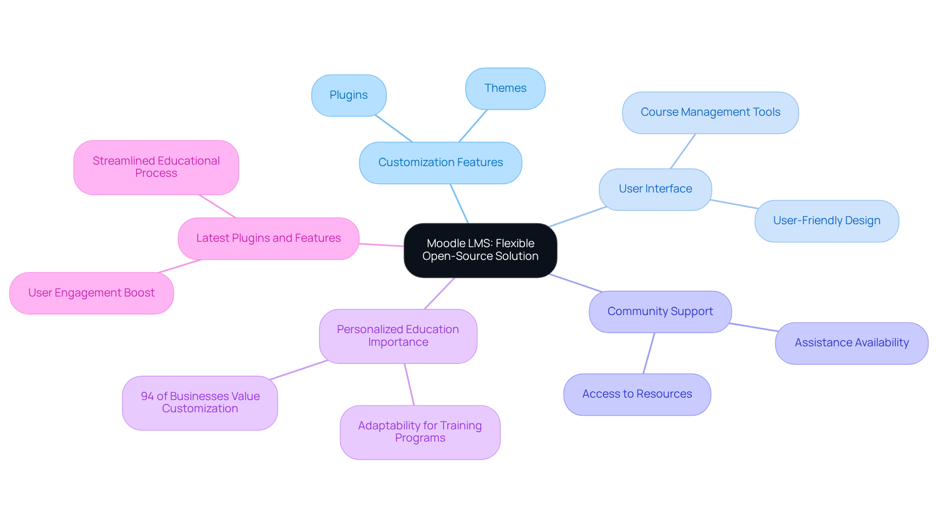 At the center, you'll find Moodle's core identity, with branches highlighting its key features. Each branch and sub-branch provides insights into how Moodle serves enterprises, making it easy to understand its versatility and importance.
