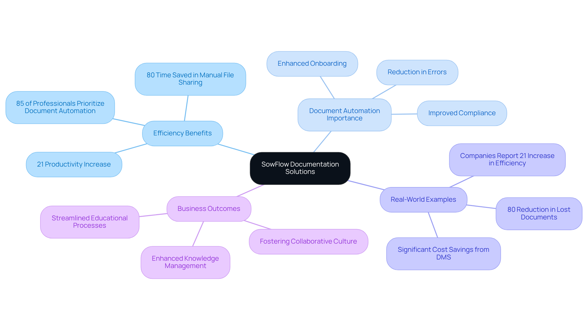 At the center is SowFlow's solution, with branches showing how it improves efficiency and productivity, supported by statistics and real-world examples to illustrate the impact.