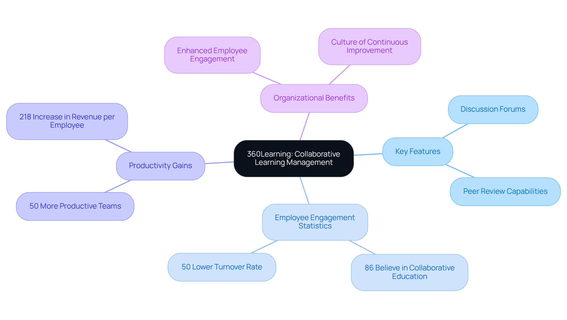 In this mindmap, the central concept is 360Learning, with branches showing its key features and statistics that highlight its impact on employee engagement and productivity. Follow the branches to understand how each part supports the overall theme of collaborative learning.