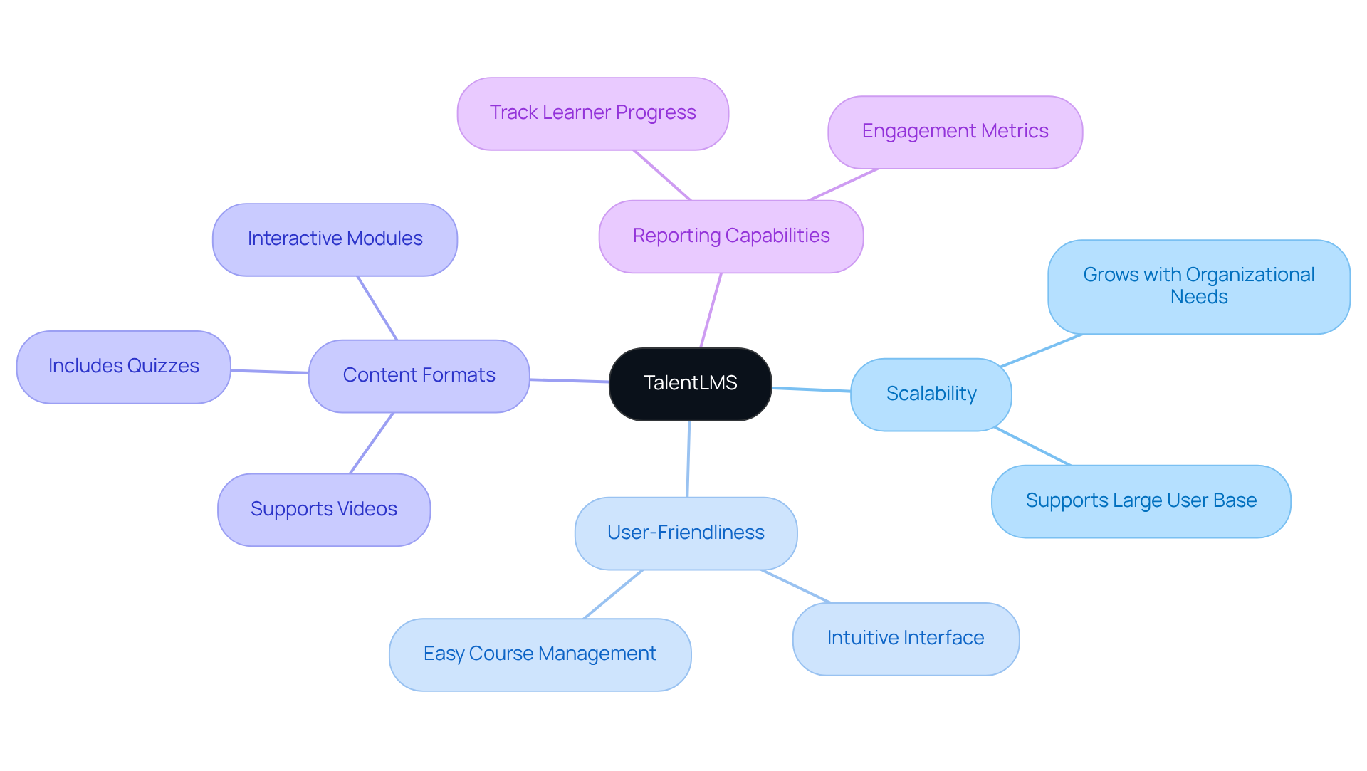 Start at the center with TalentLMS, then explore the branches to see its key features — each branch represents a critical aspect of the platform, showing how it can benefit your organization.