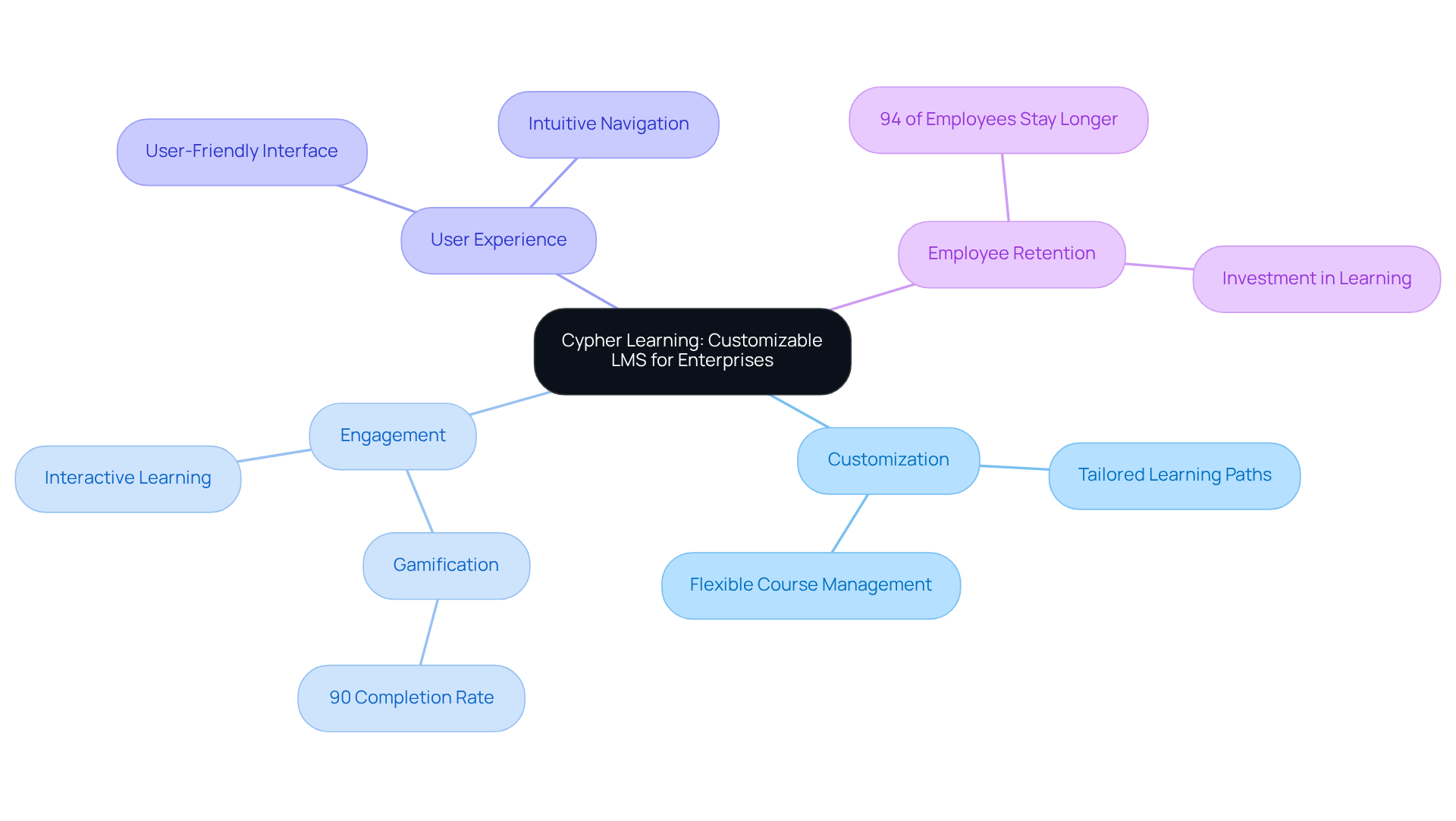 Explore the central idea of customizable learning with branches for each main benefit. The statistics demonstrate the effectiveness of these features, showing how they contribute to a better educational experience.