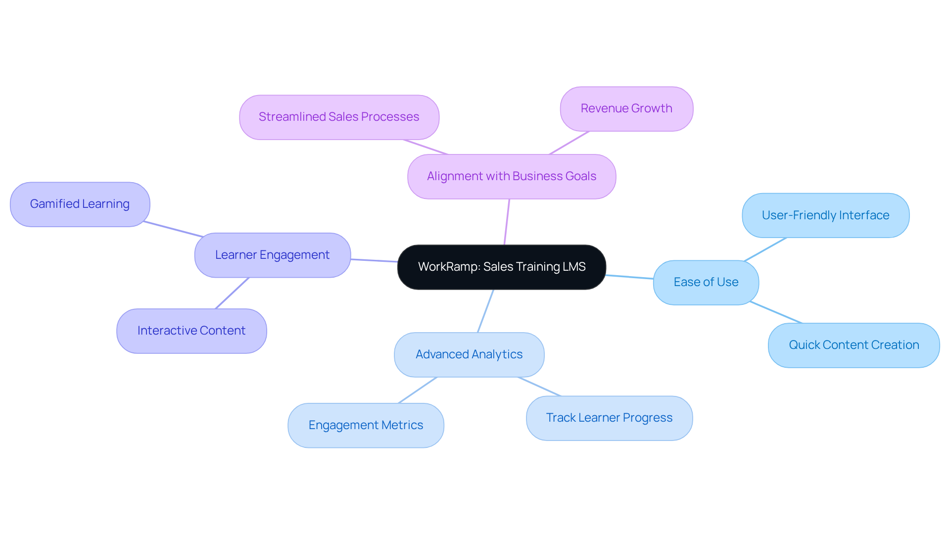 The central node represents WorkRamp, and the branches show its main features. Each sub-branch provides more details about how these features help enhance sales training and productivity.