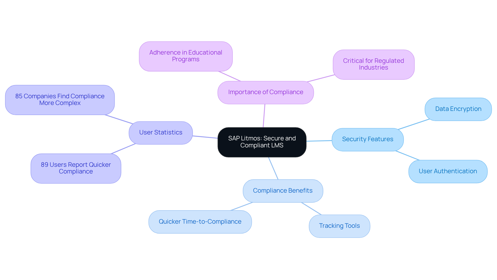 This mindmap starts with SAP Litmos at the center, showing how it connects to important aspects like security and compliance. Each branch highlights a different feature or statistic, helping you see the bigger picture of why SAP Litmos is a leading choice for enterprises.