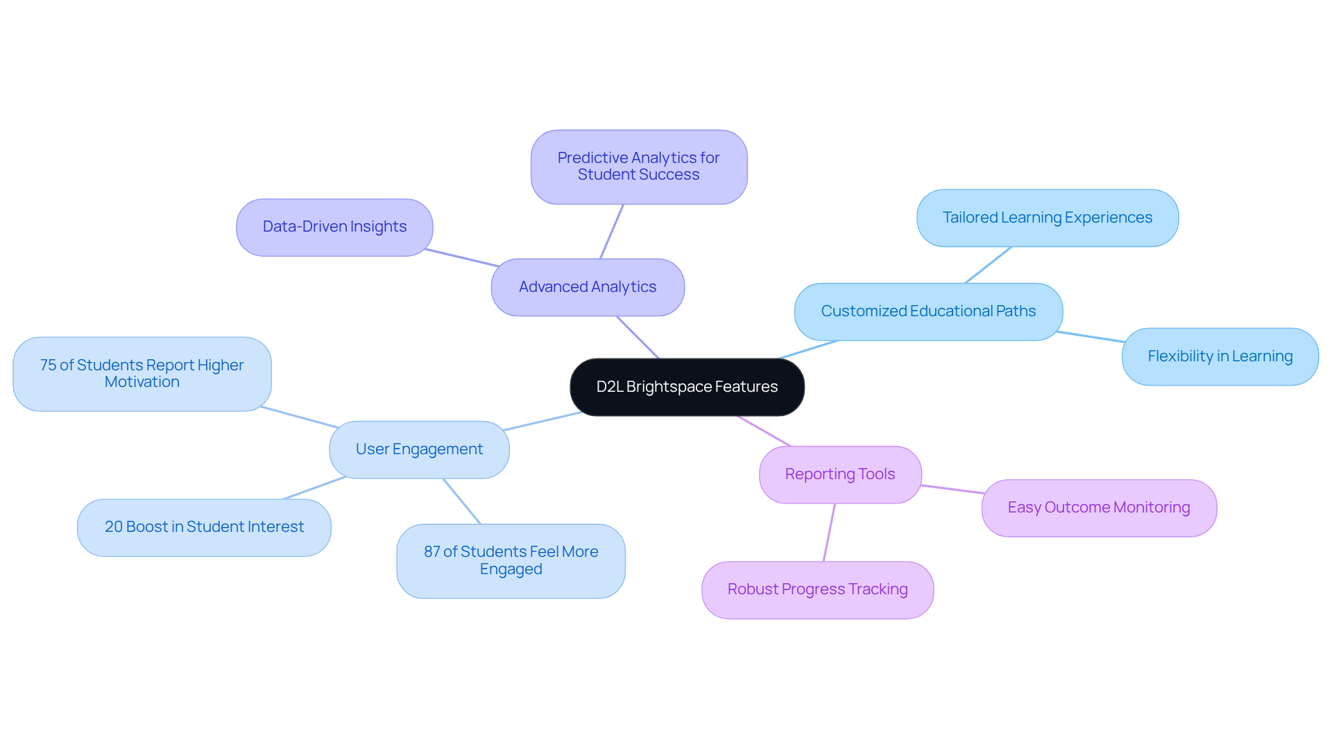 The central idea is D2L Brightspace, with branches showing its key features and benefits. Each sub-branch offers specific details or statistics, helping you understand how this LMS can transform enterprise education.
