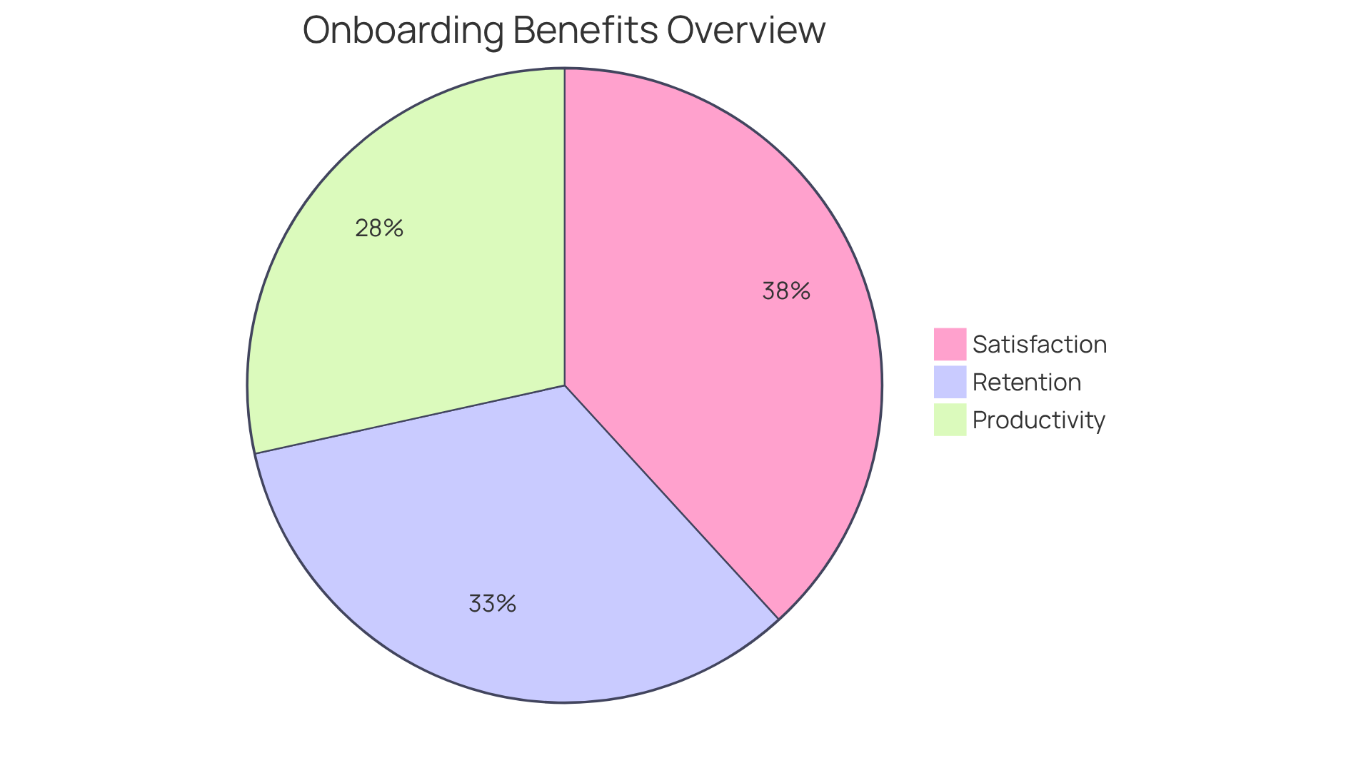 Each slice illustrates a different benefit of effective onboarding: the larger the slice, the greater the impact on employee retention, productivity, and satisfaction from training initiatives.