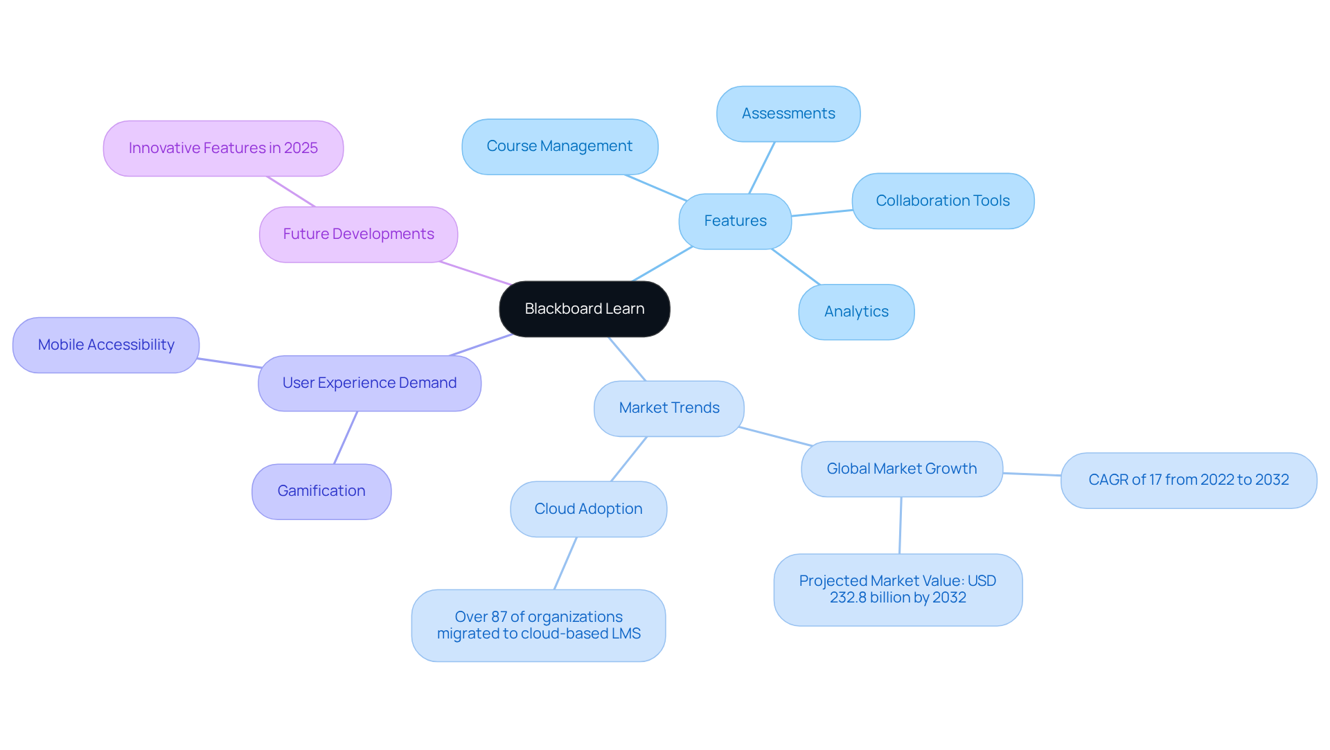 This mindmap starts with Blackboard Learn at the center, then branches out into its key features and related trends. Each branch gives insight into how this platform shapes enterprise learning, making it easier to understand its significance in the educational landscape.